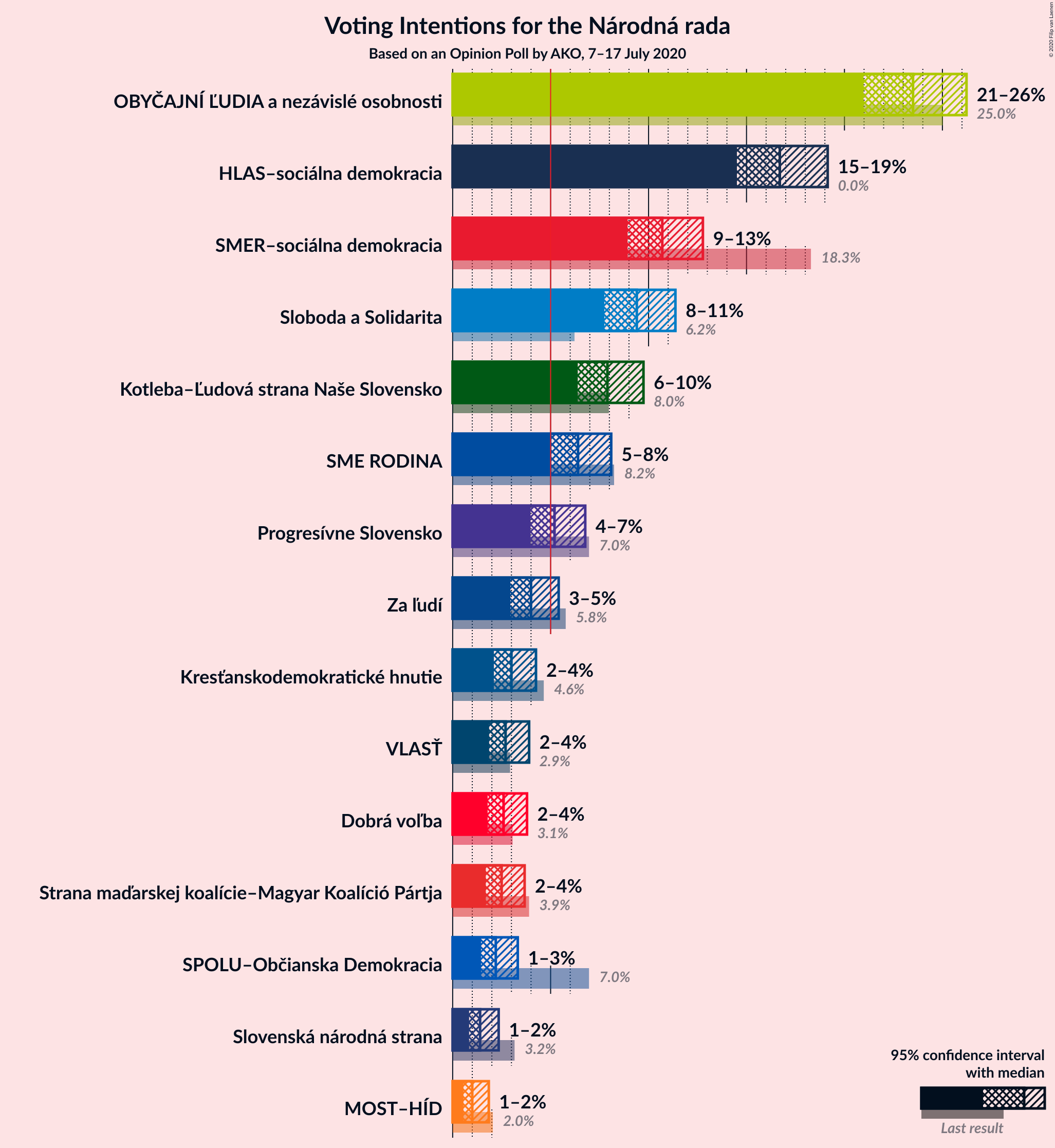 Graph with voting intentions not yet produced