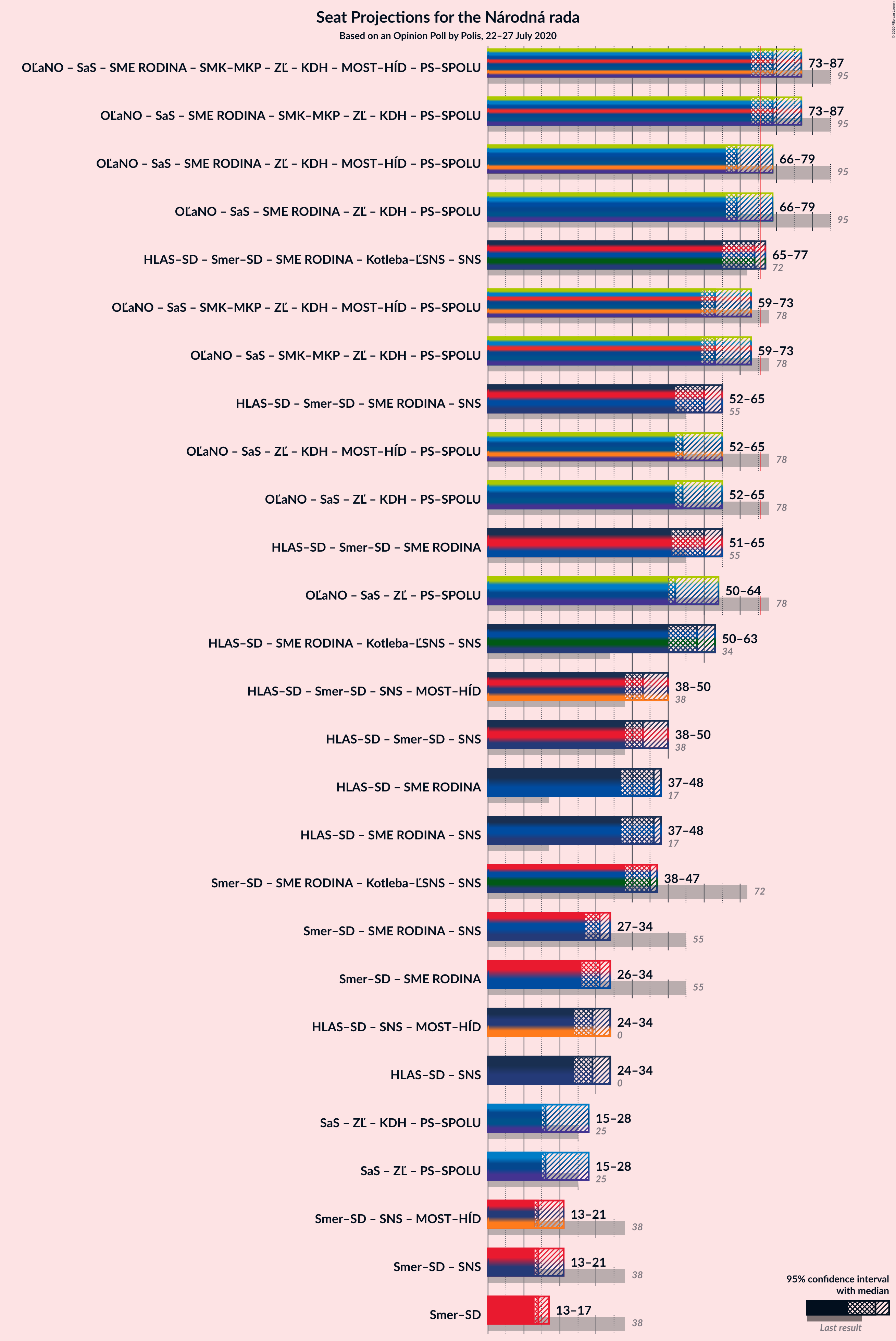 Graph with coalitions seats not yet produced