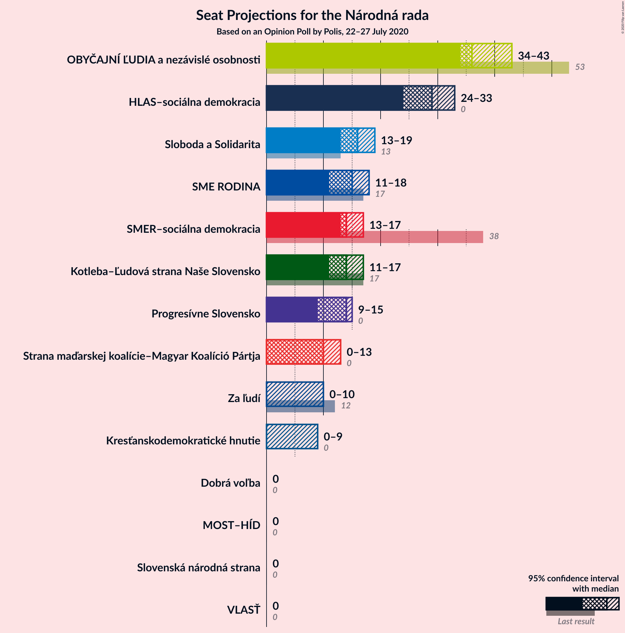 Graph with seats not yet produced