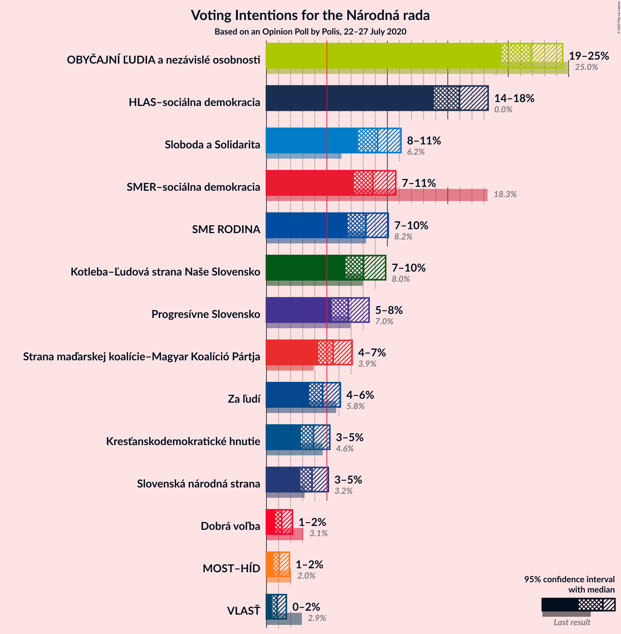 Graph with voting intentions not yet produced