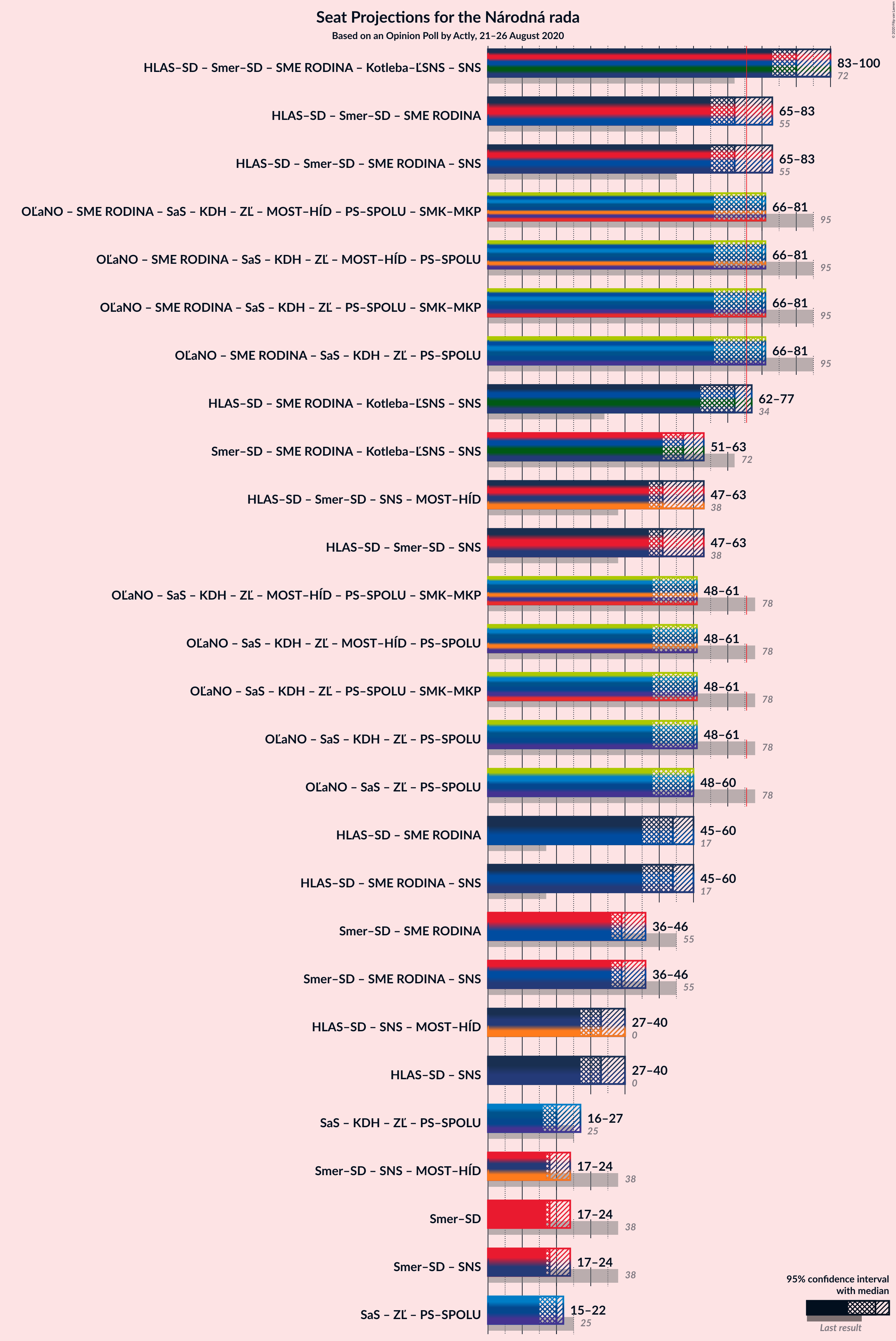 Graph with coalitions seats not yet produced