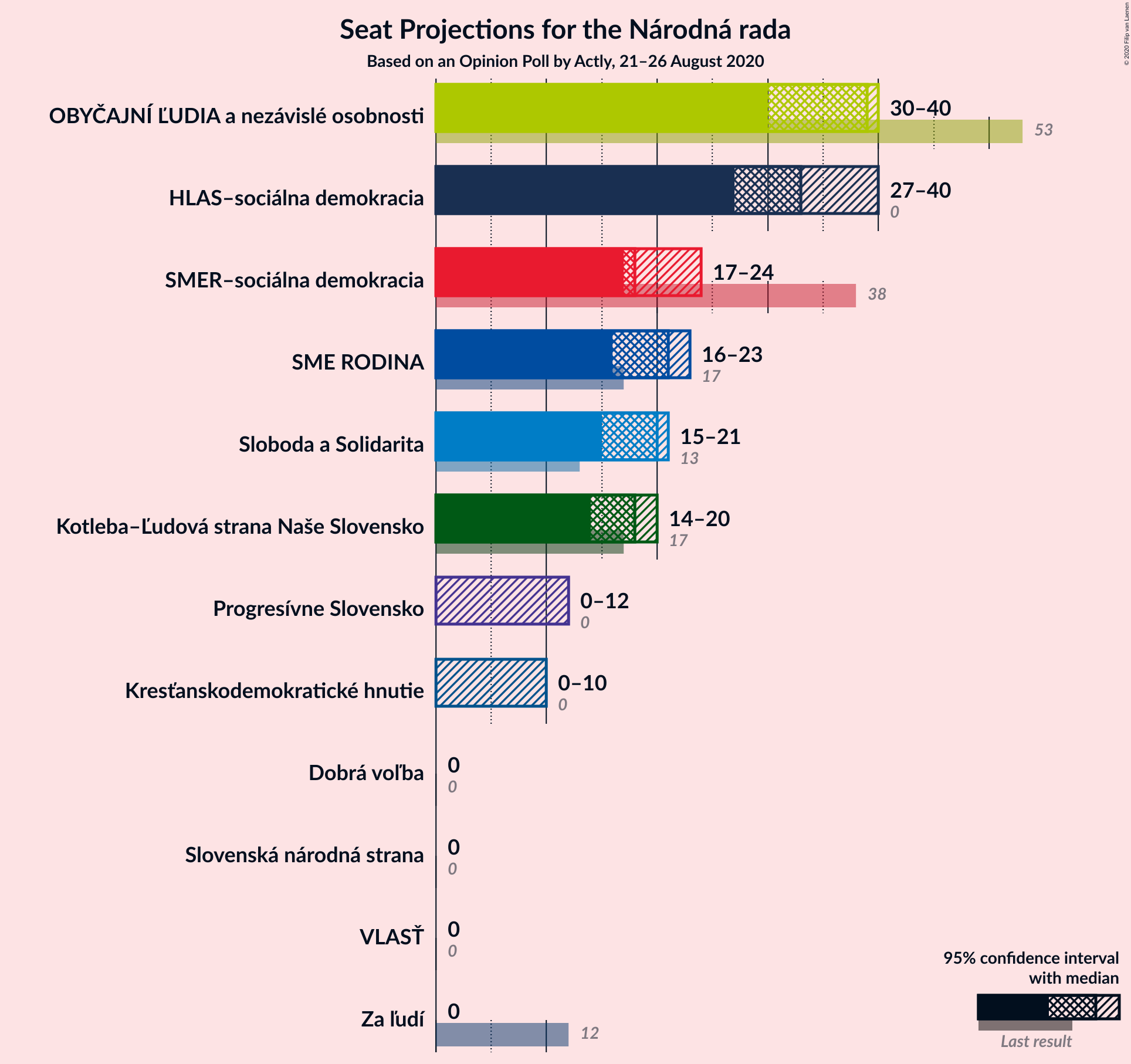 Graph with seats not yet produced