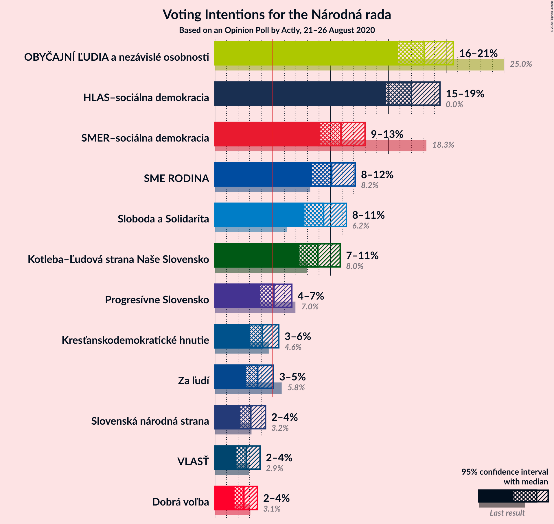 Graph with voting intentions not yet produced