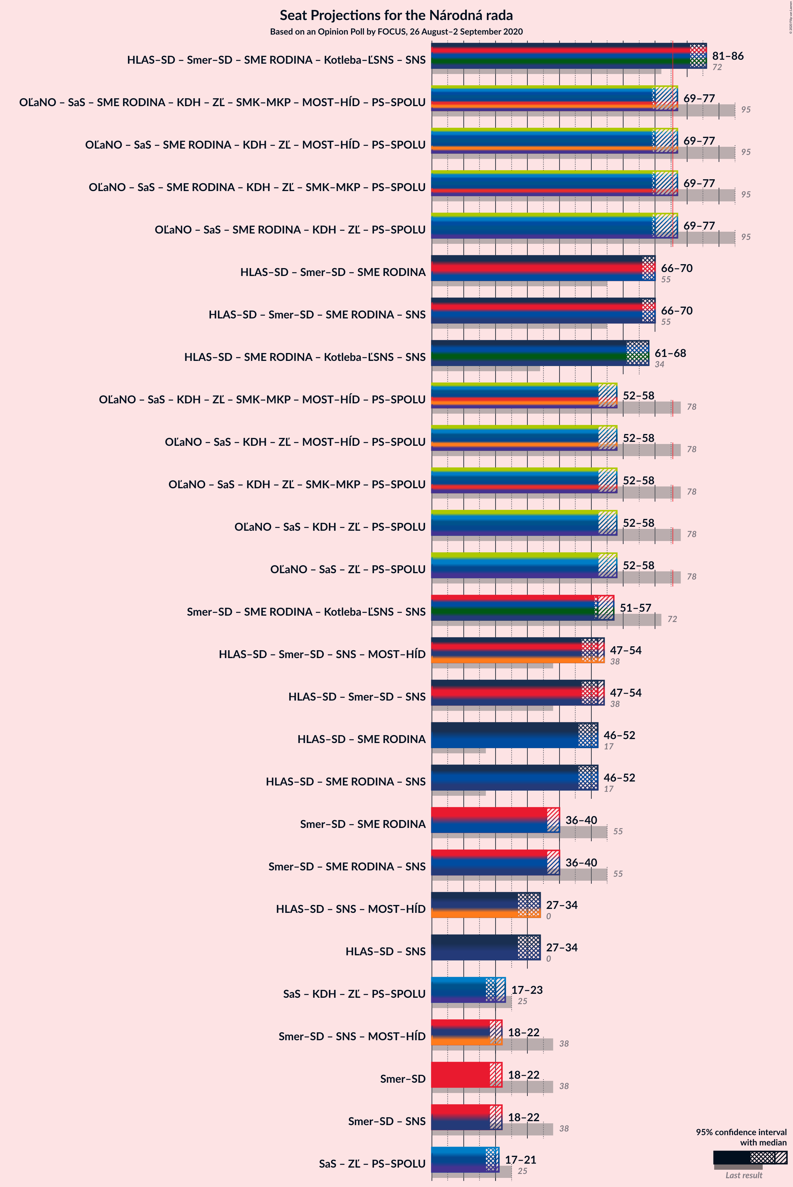 Graph with coalitions seats not yet produced