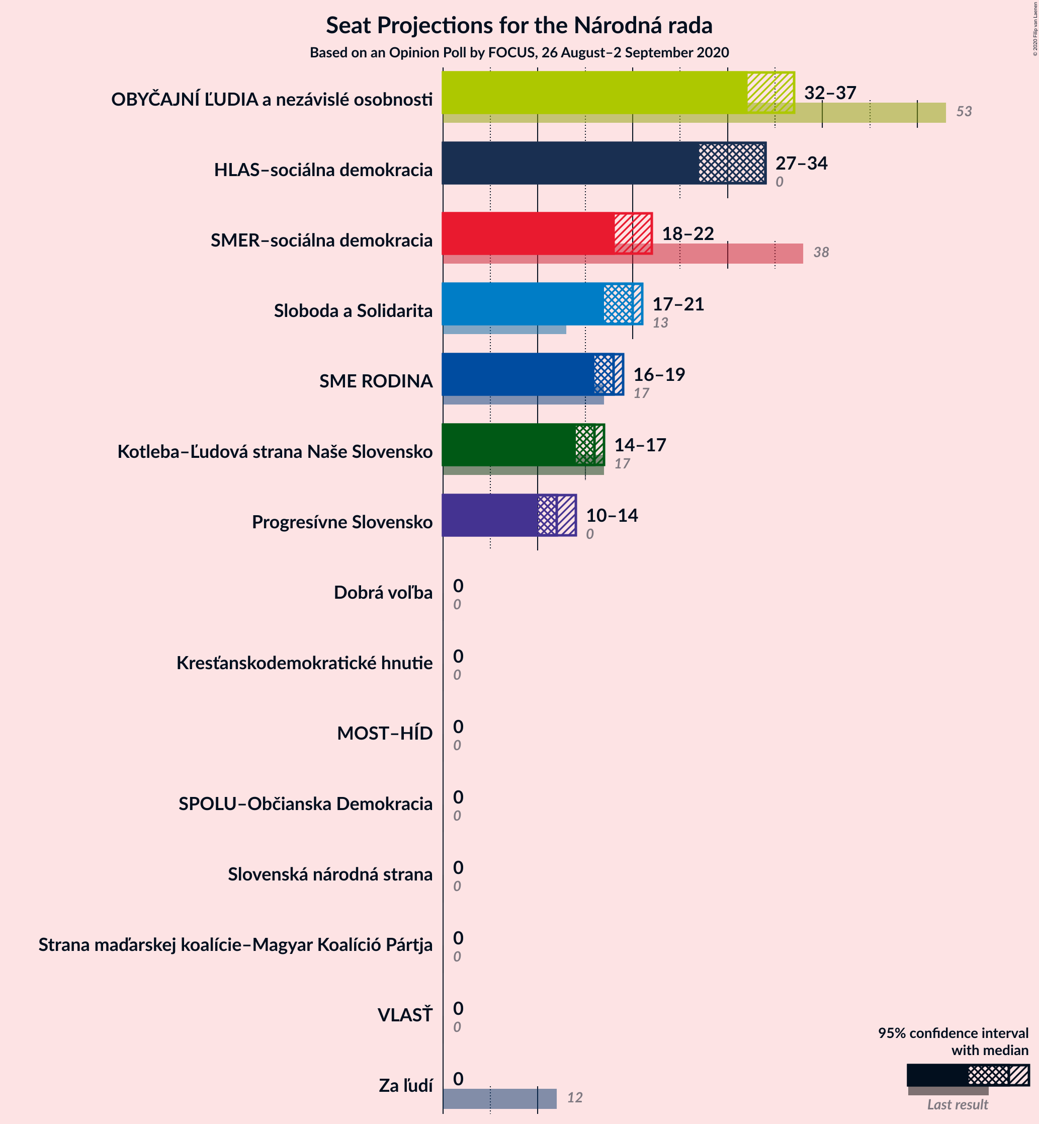 Graph with seats not yet produced