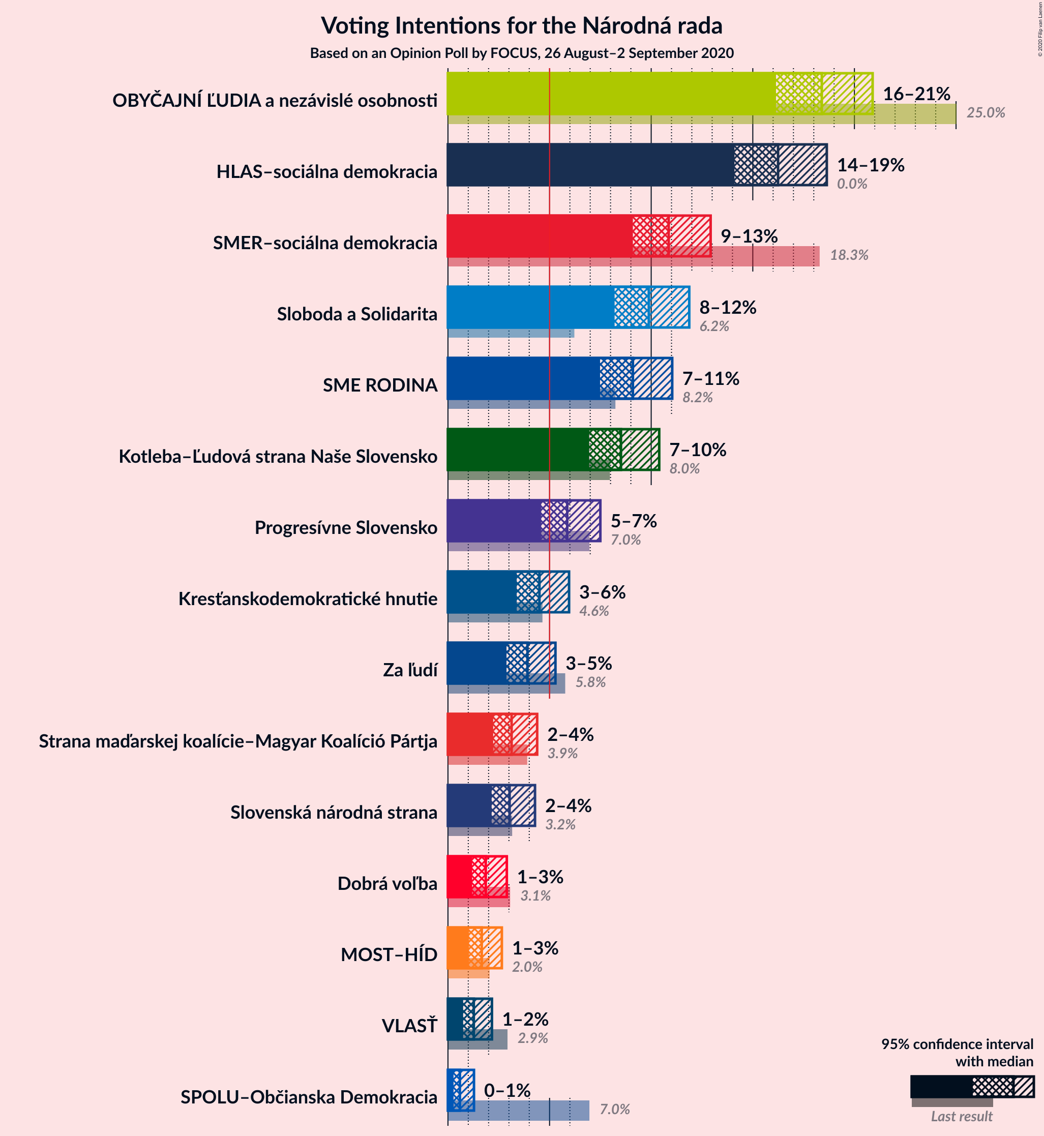 Graph with voting intentions not yet produced