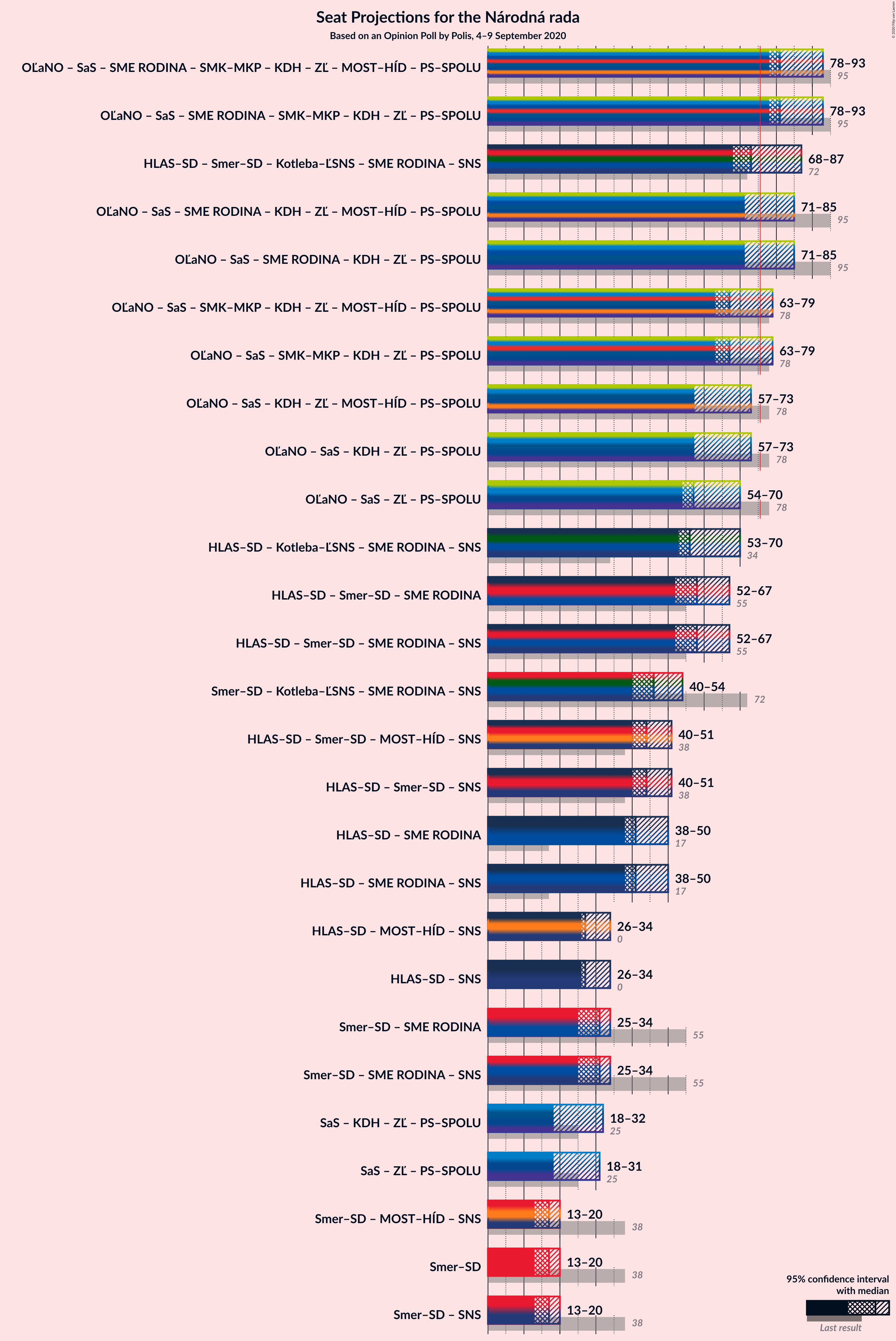 Graph with coalitions seats not yet produced