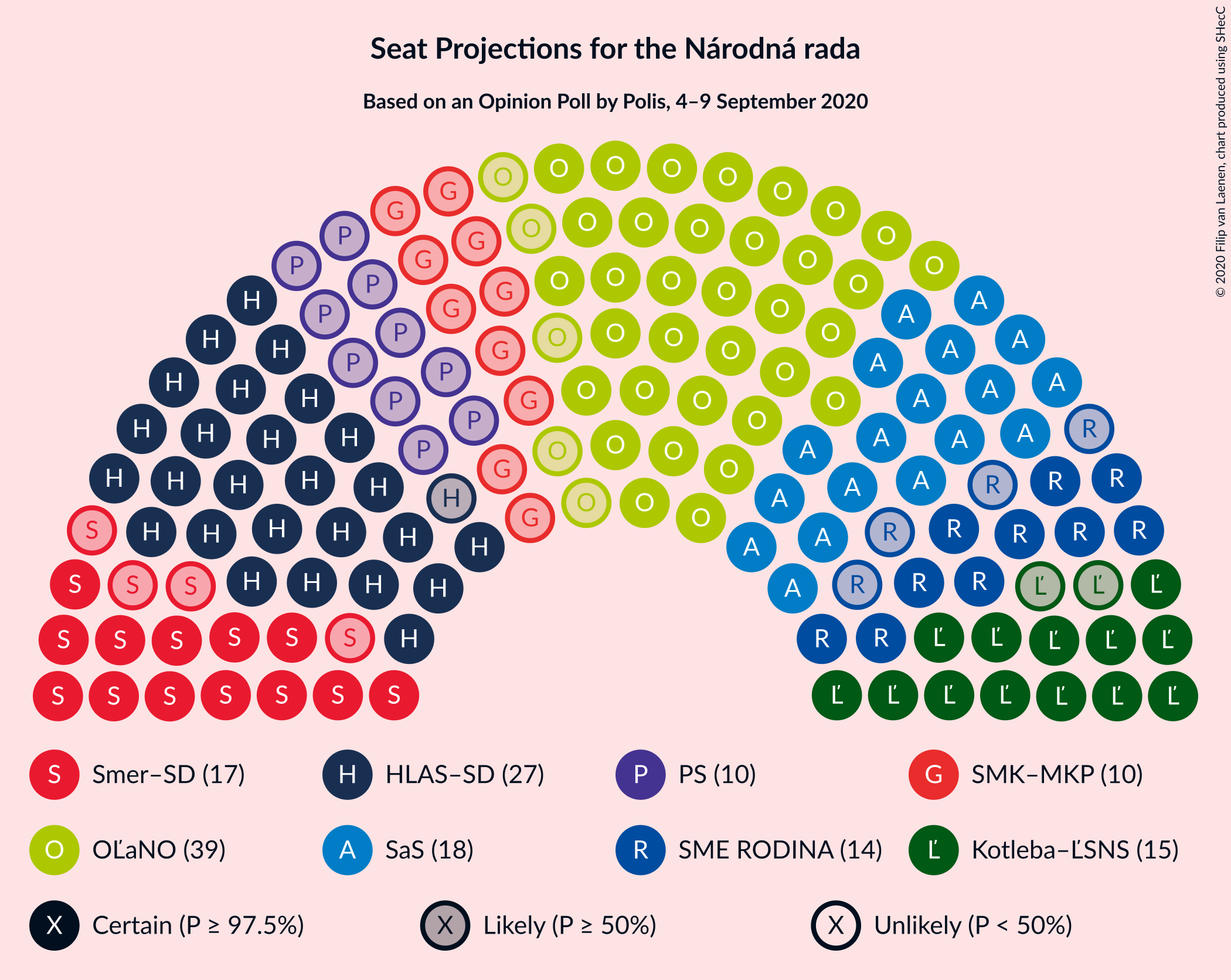 Graph with seating plan not yet produced