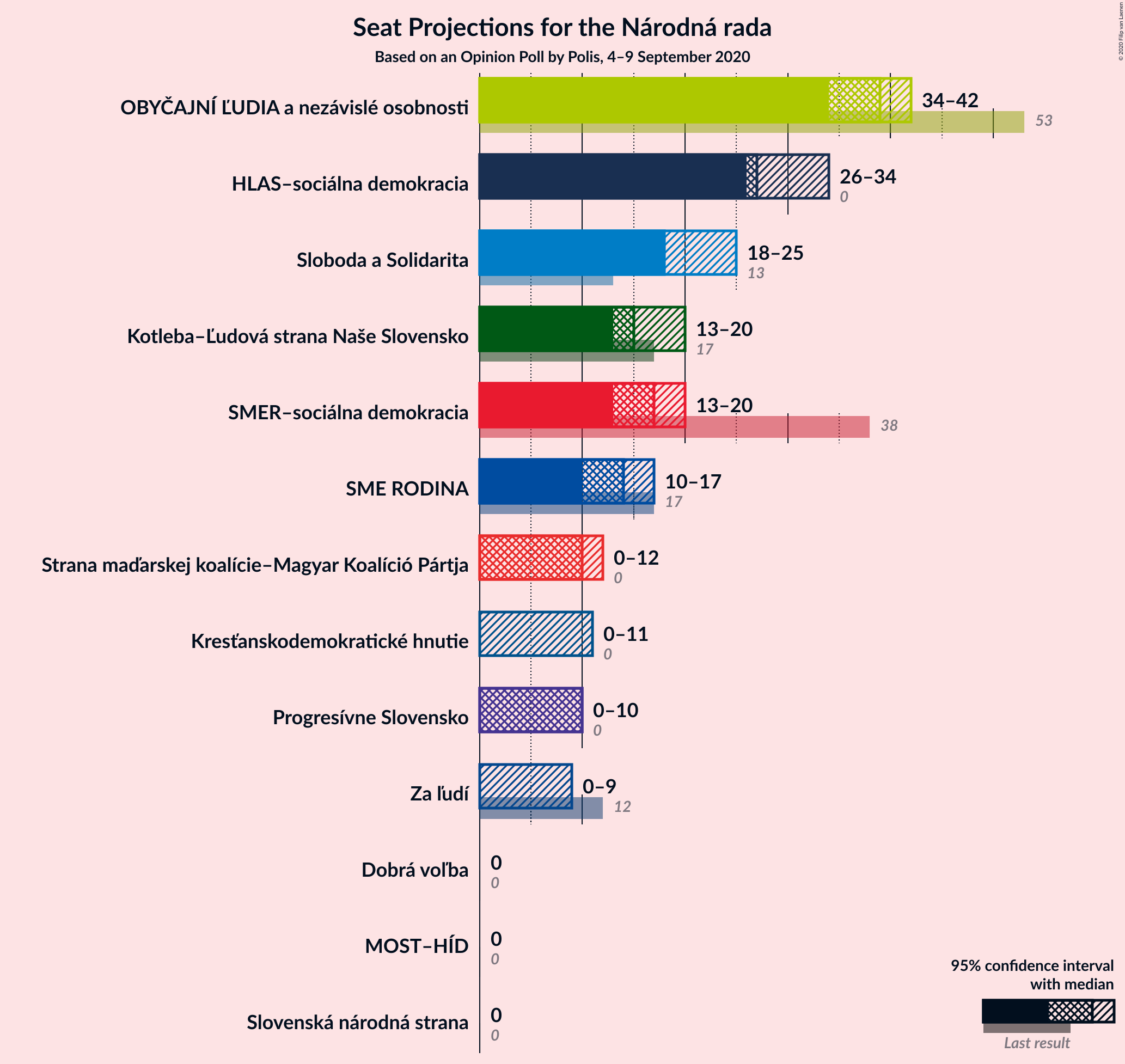 Graph with seats not yet produced