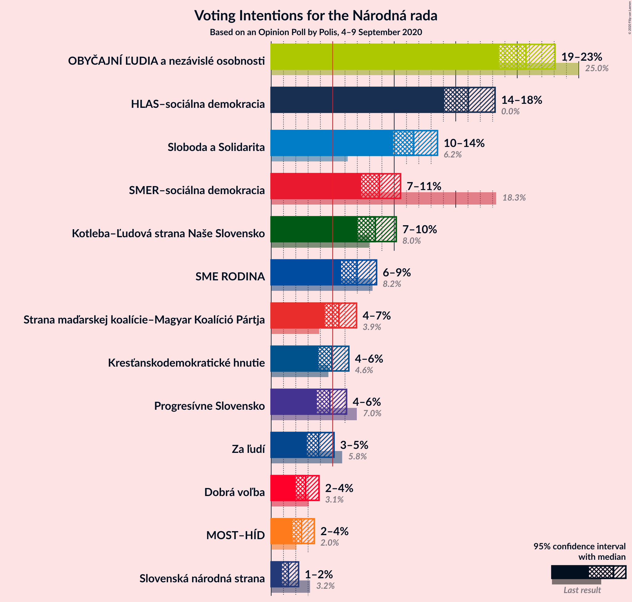 Graph with voting intentions not yet produced