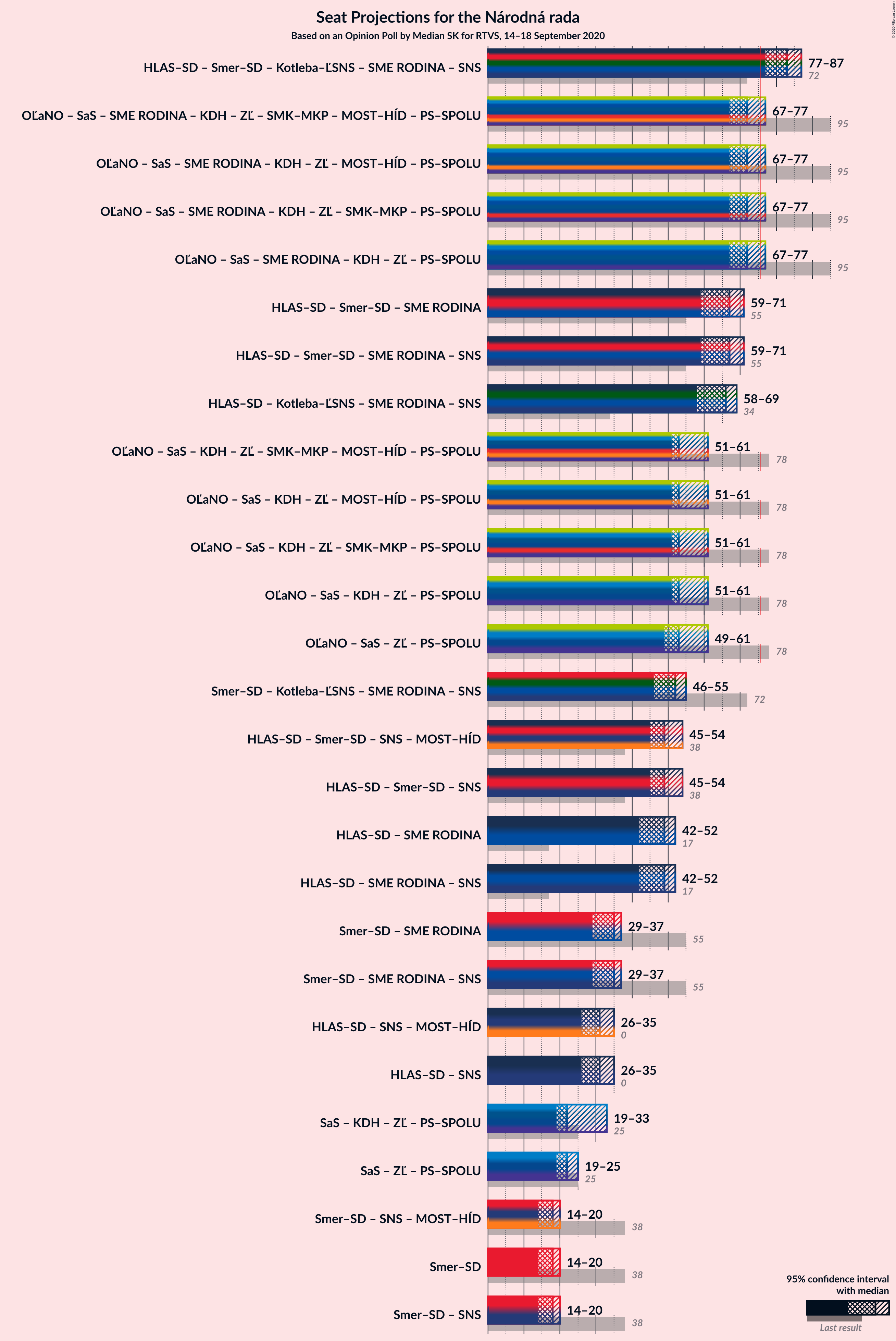 Graph with coalitions seats not yet produced