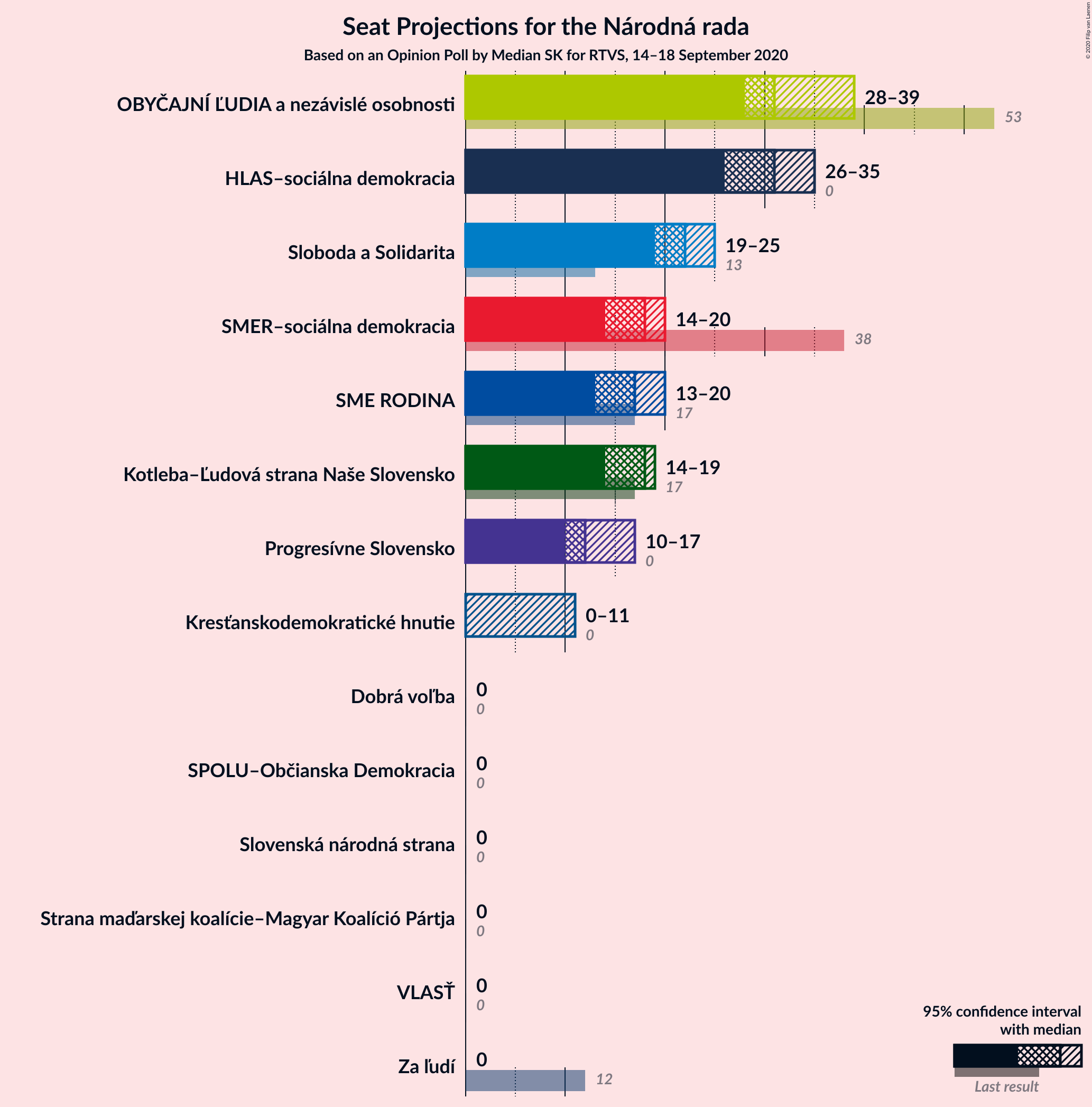 Graph with seats not yet produced