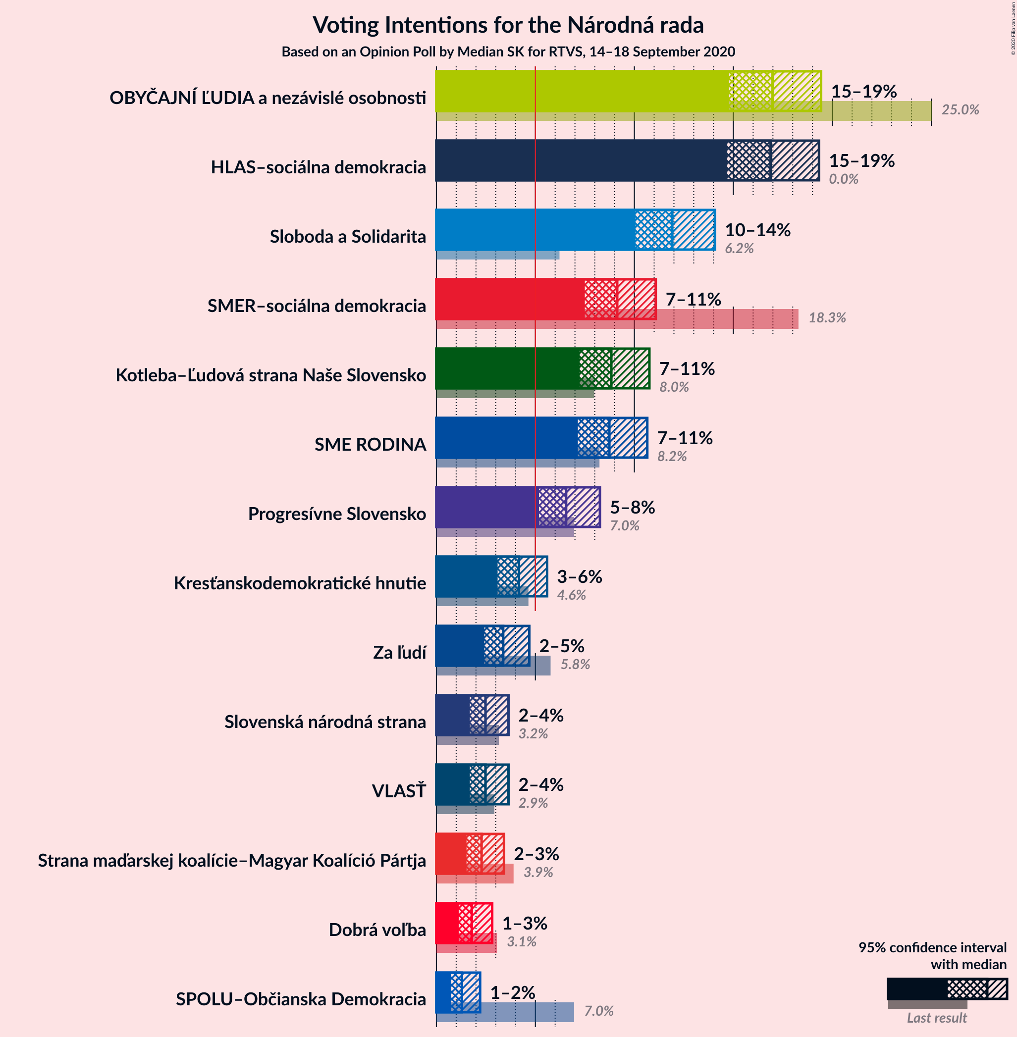 Graph with voting intentions not yet produced