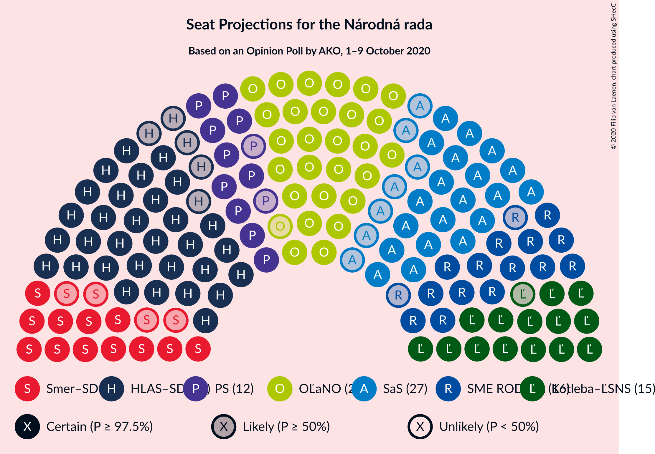 Graph with seating plan not yet produced