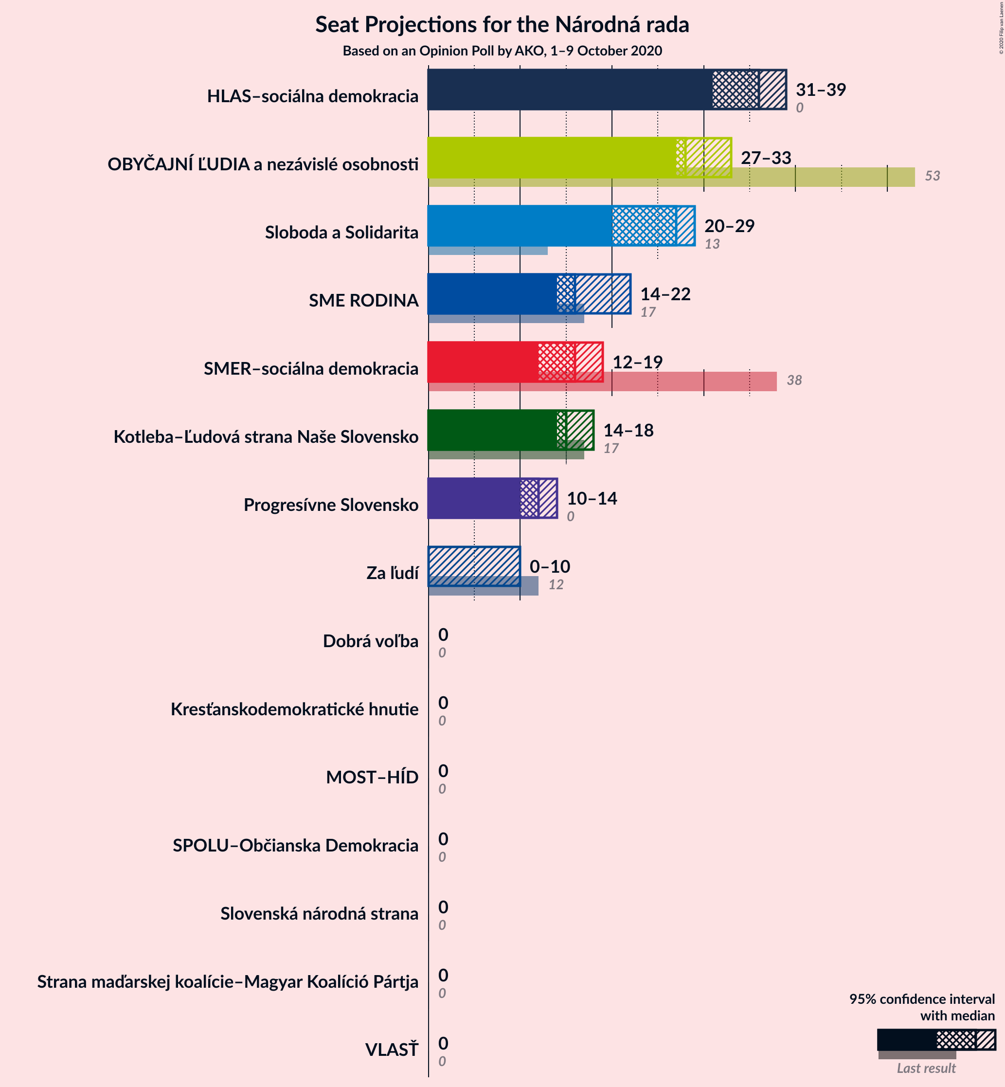 Graph with seats not yet produced