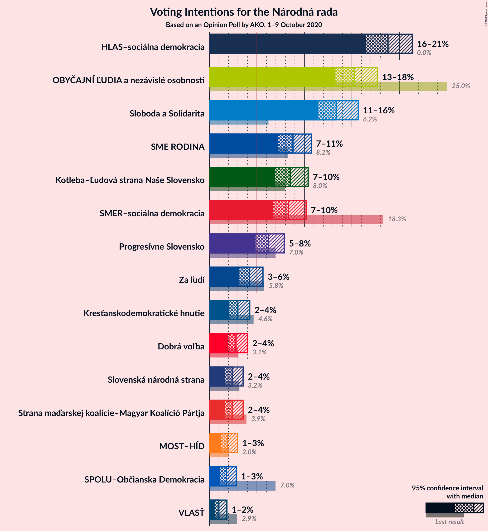 Graph with voting intentions not yet produced