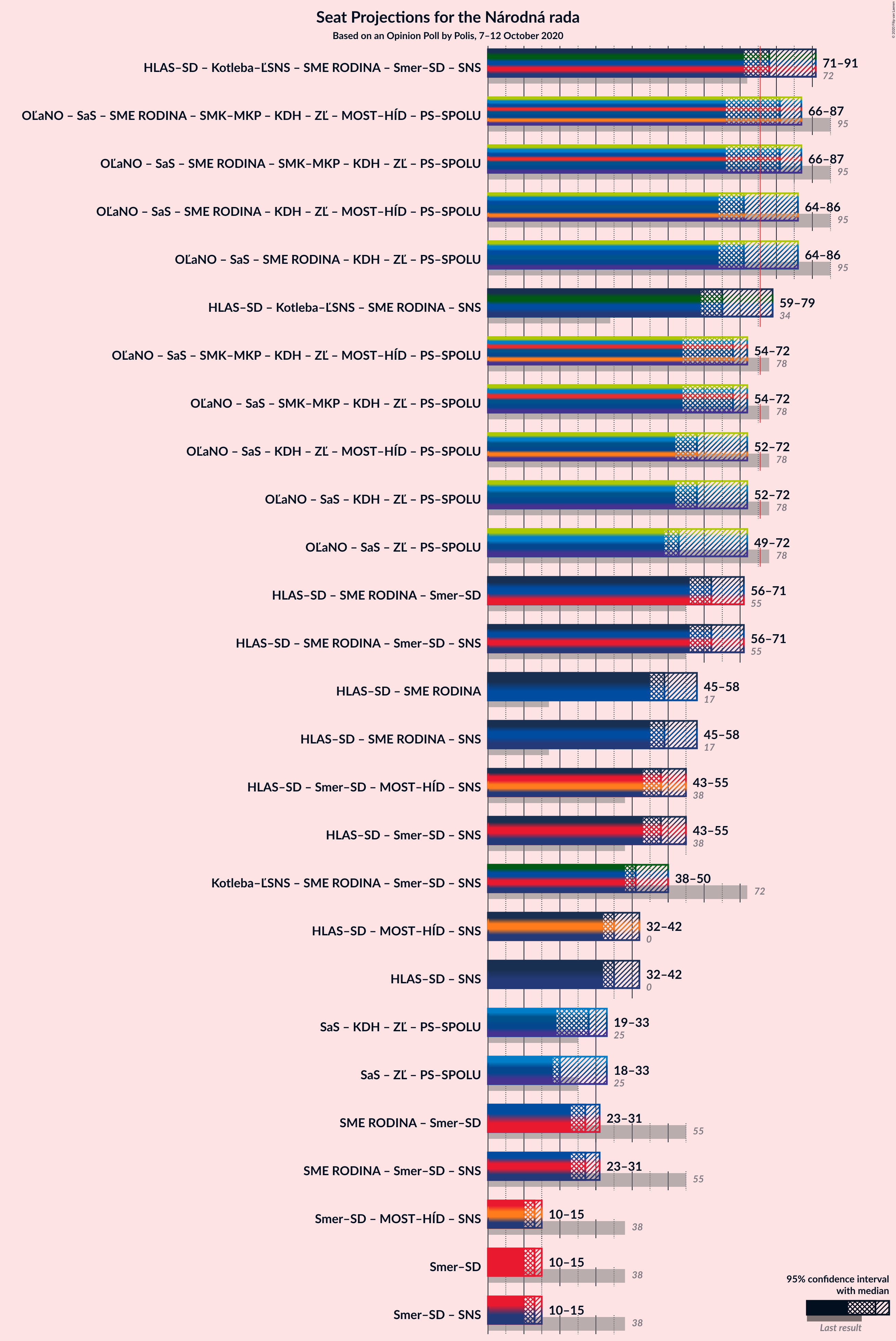 Graph with coalitions seats not yet produced