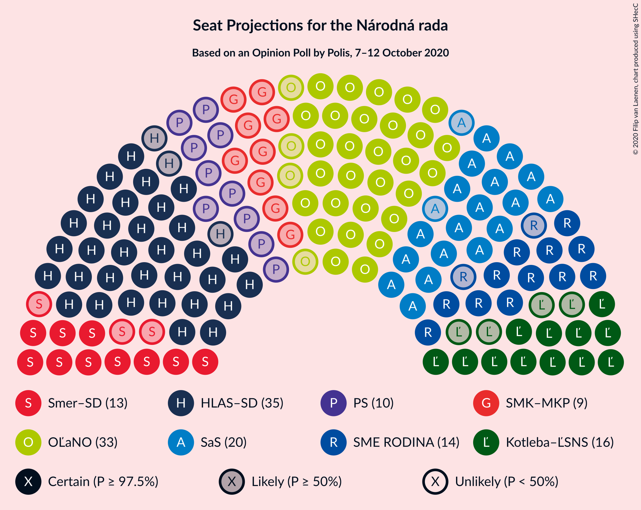 Graph with seating plan not yet produced