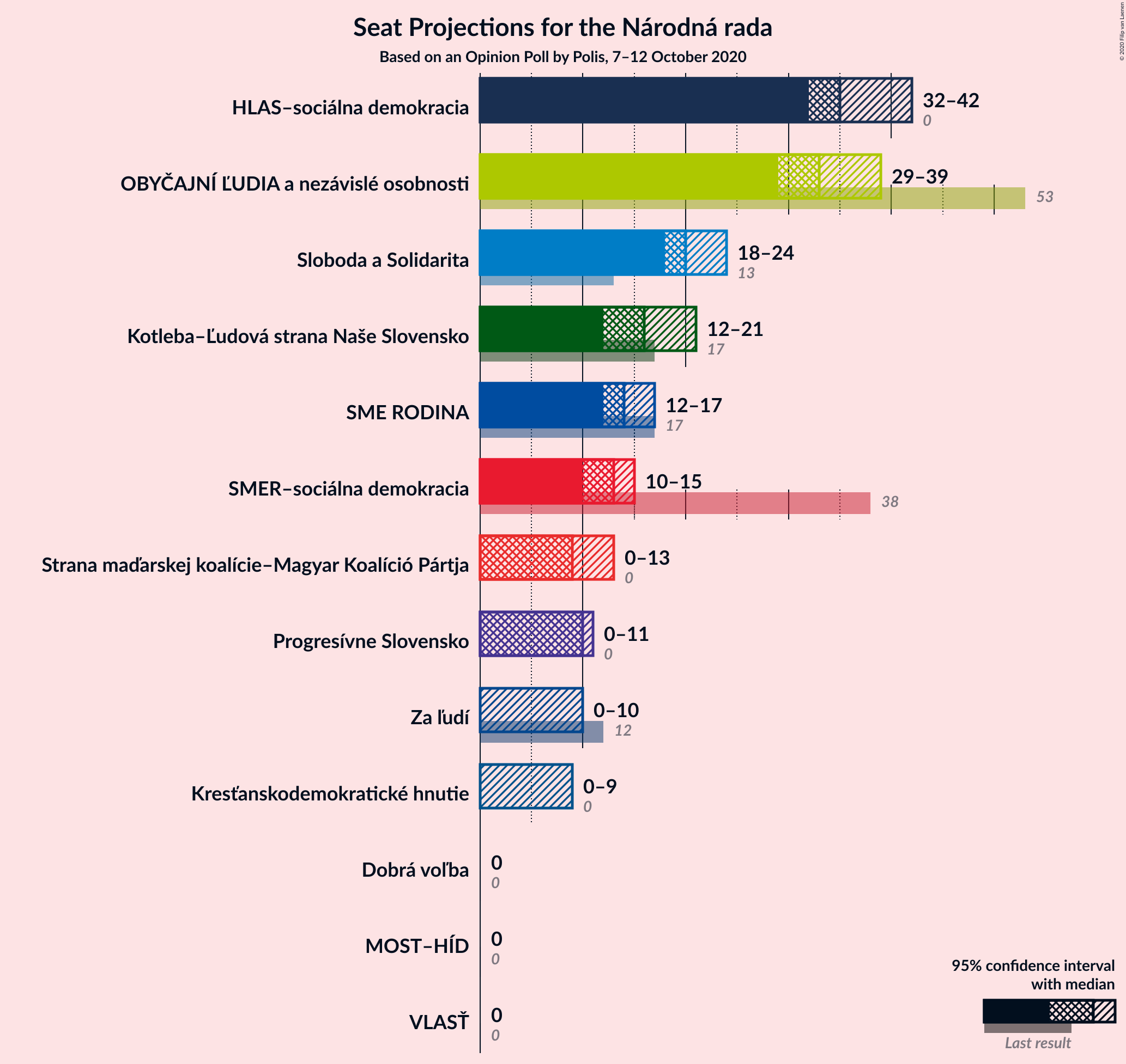 Graph with seats not yet produced