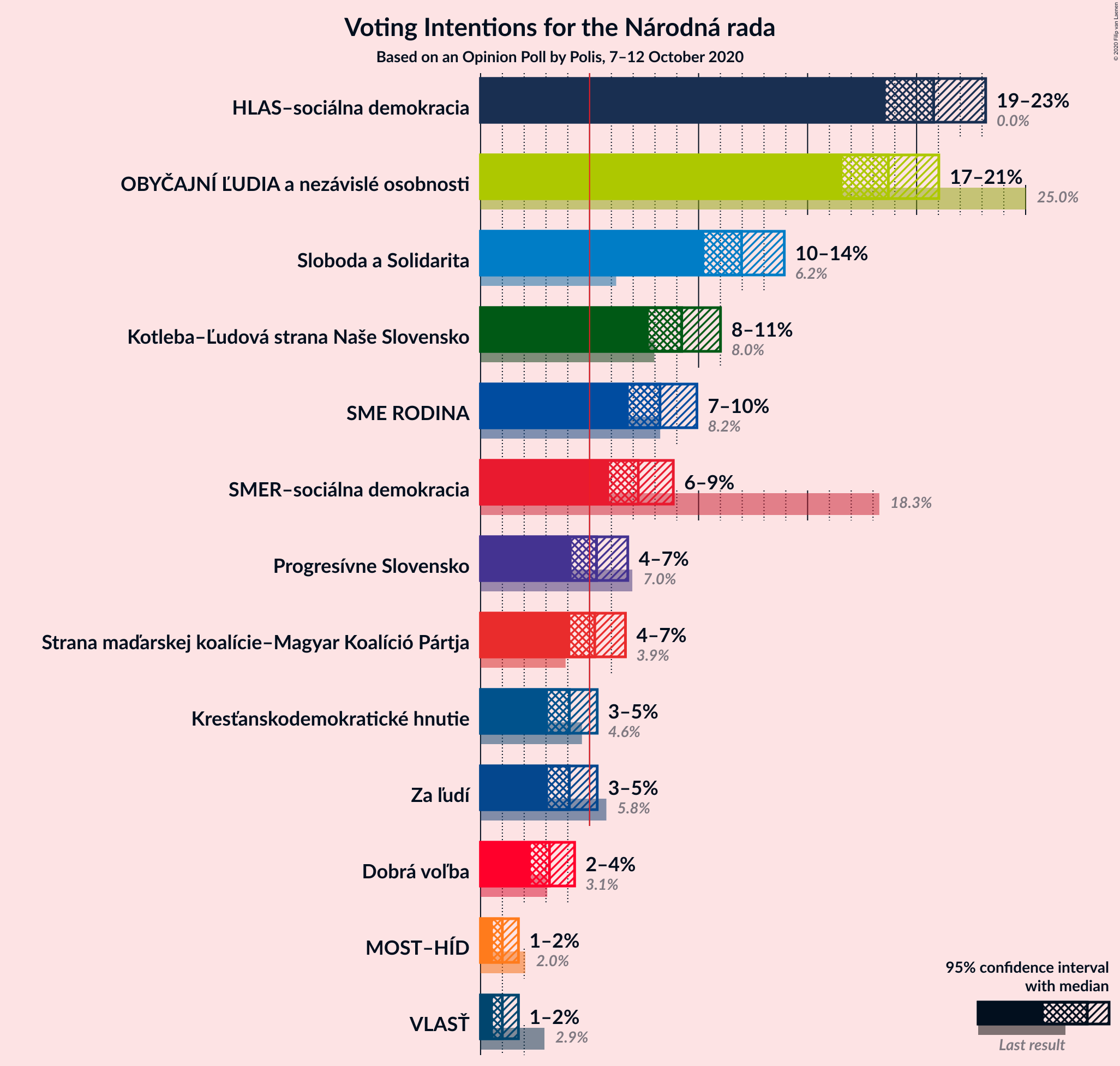 Graph with voting intentions not yet produced