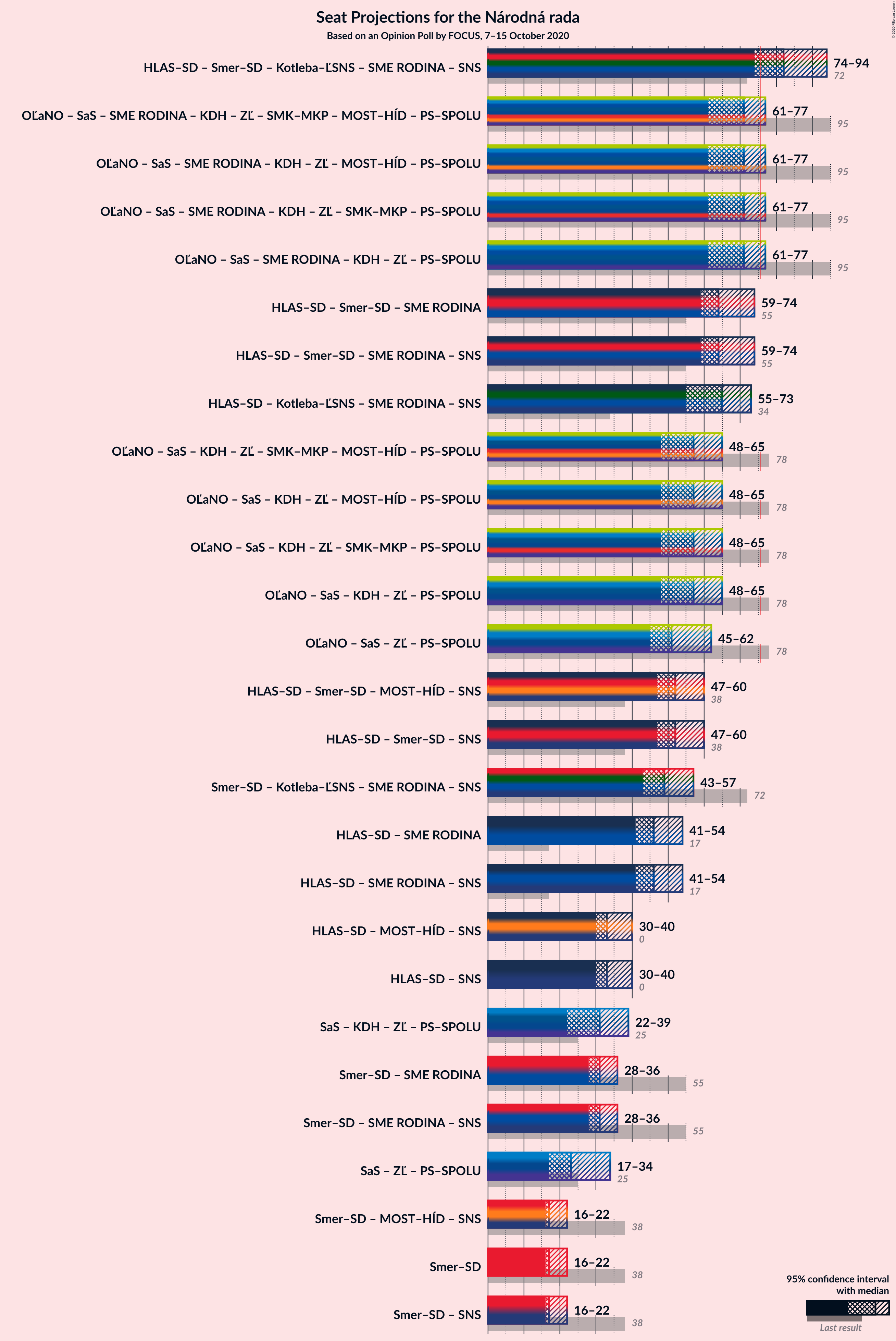 Graph with coalitions seats not yet produced