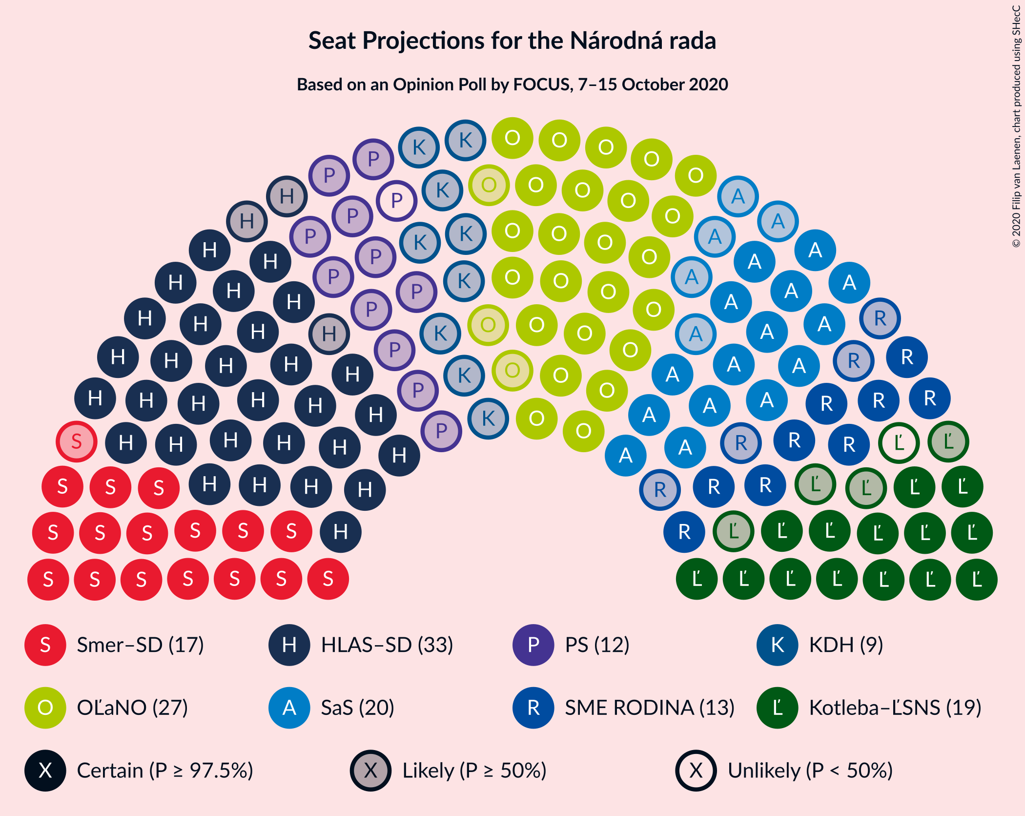 Graph with seating plan not yet produced