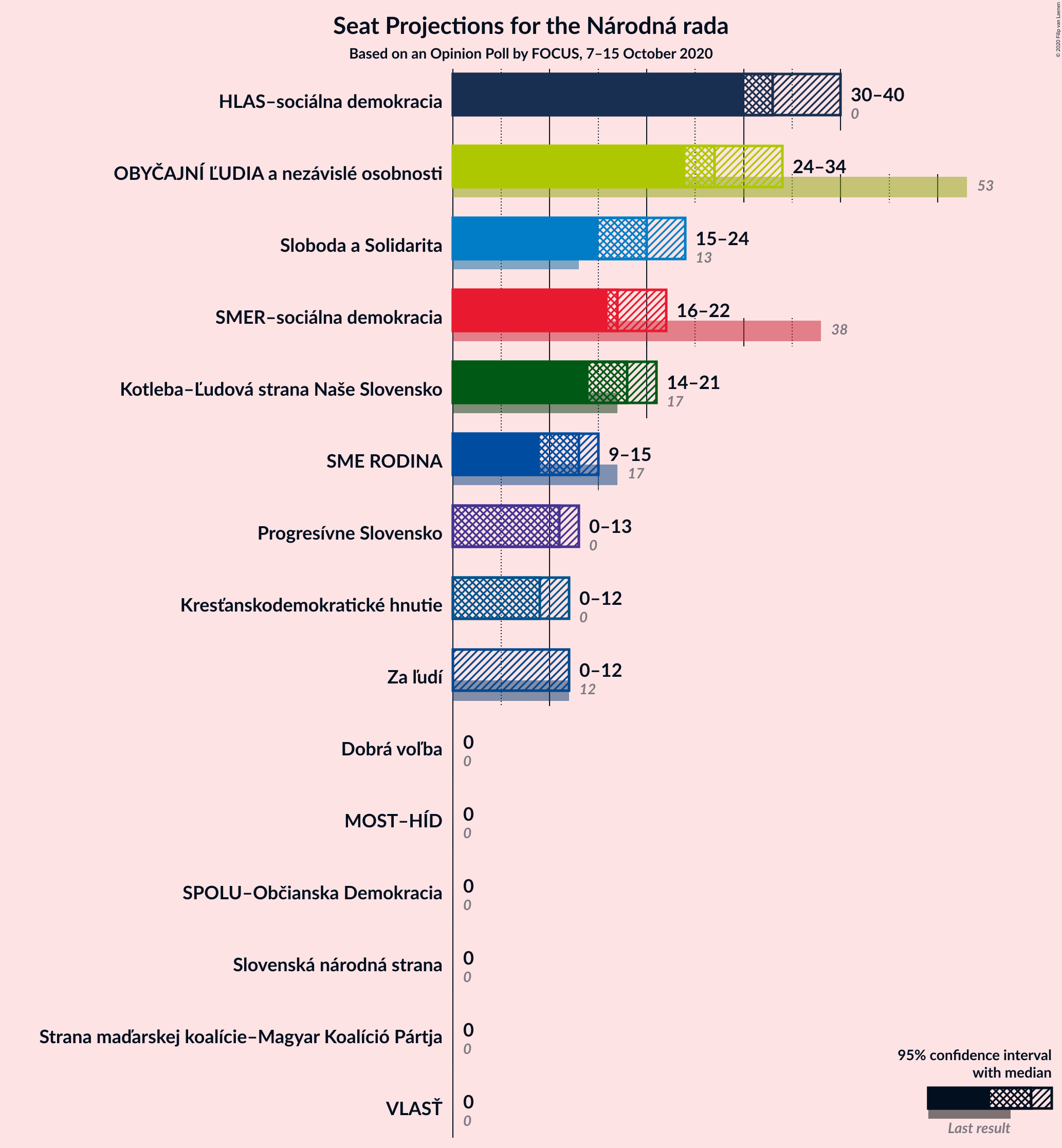 Graph with seats not yet produced