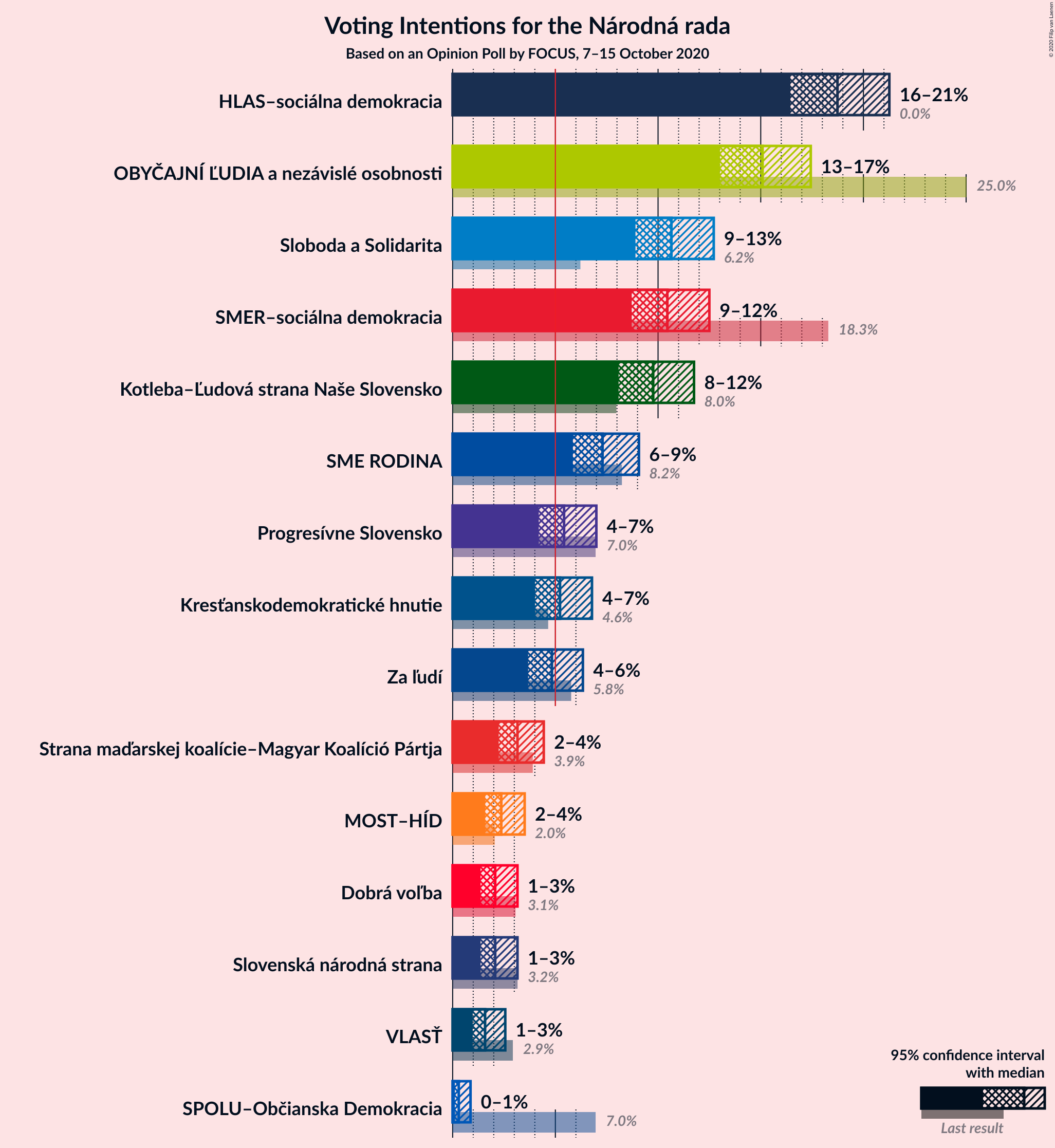 Graph with voting intentions not yet produced