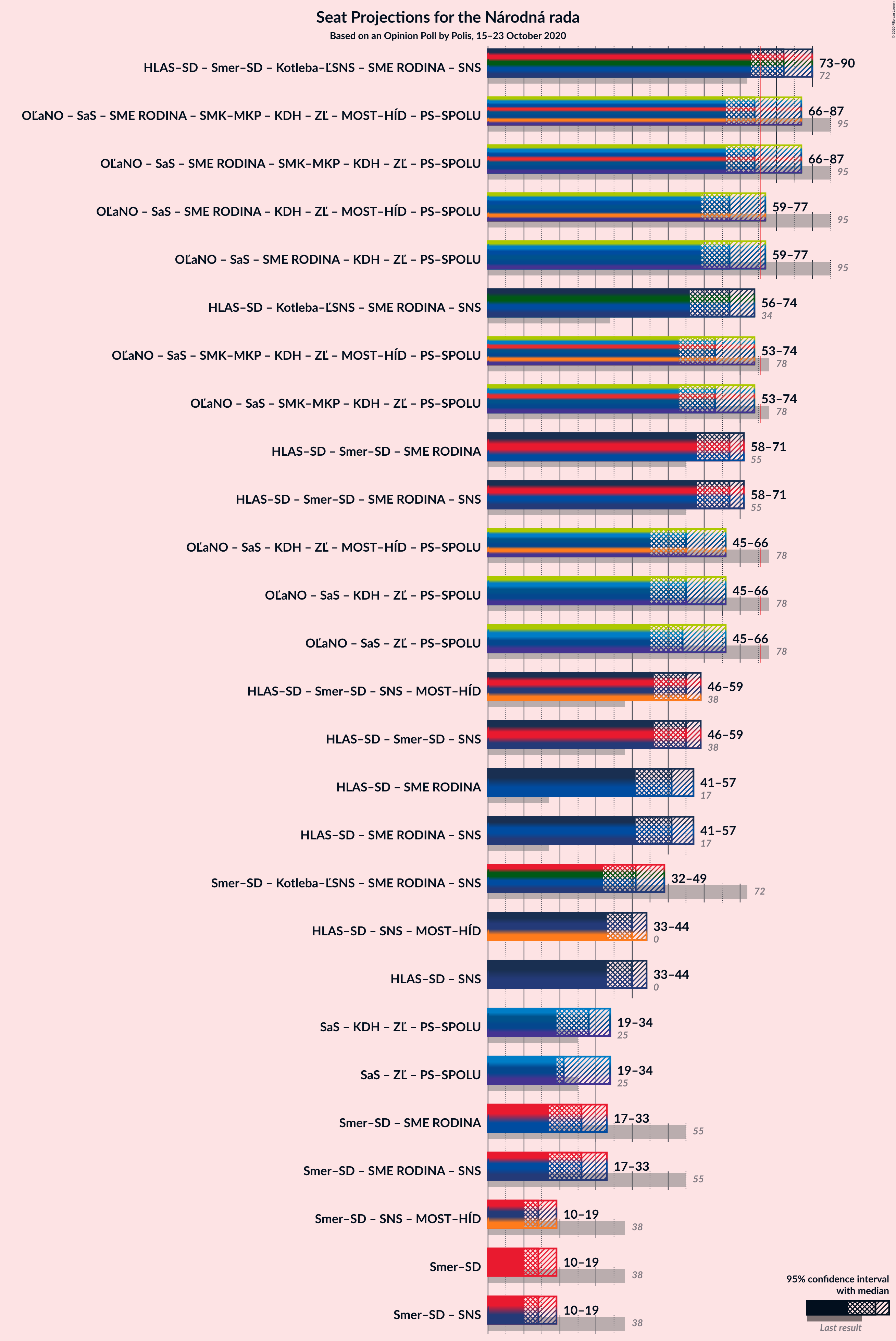 Graph with coalitions seats not yet produced