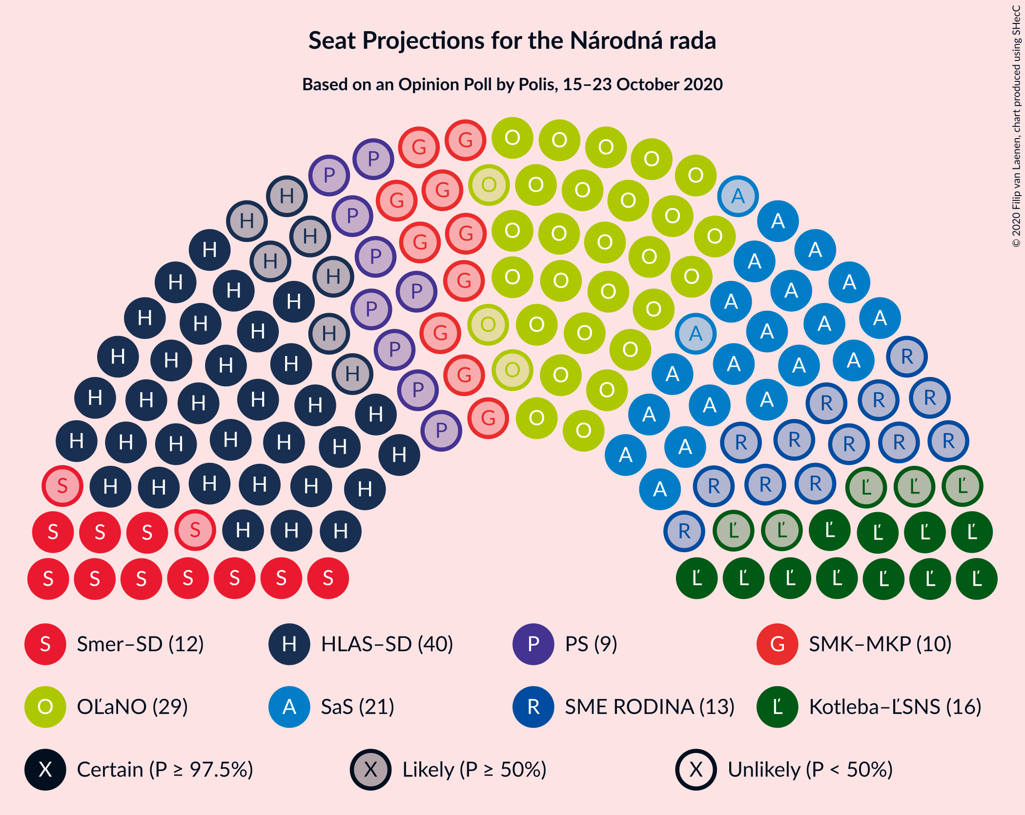 Graph with seating plan not yet produced