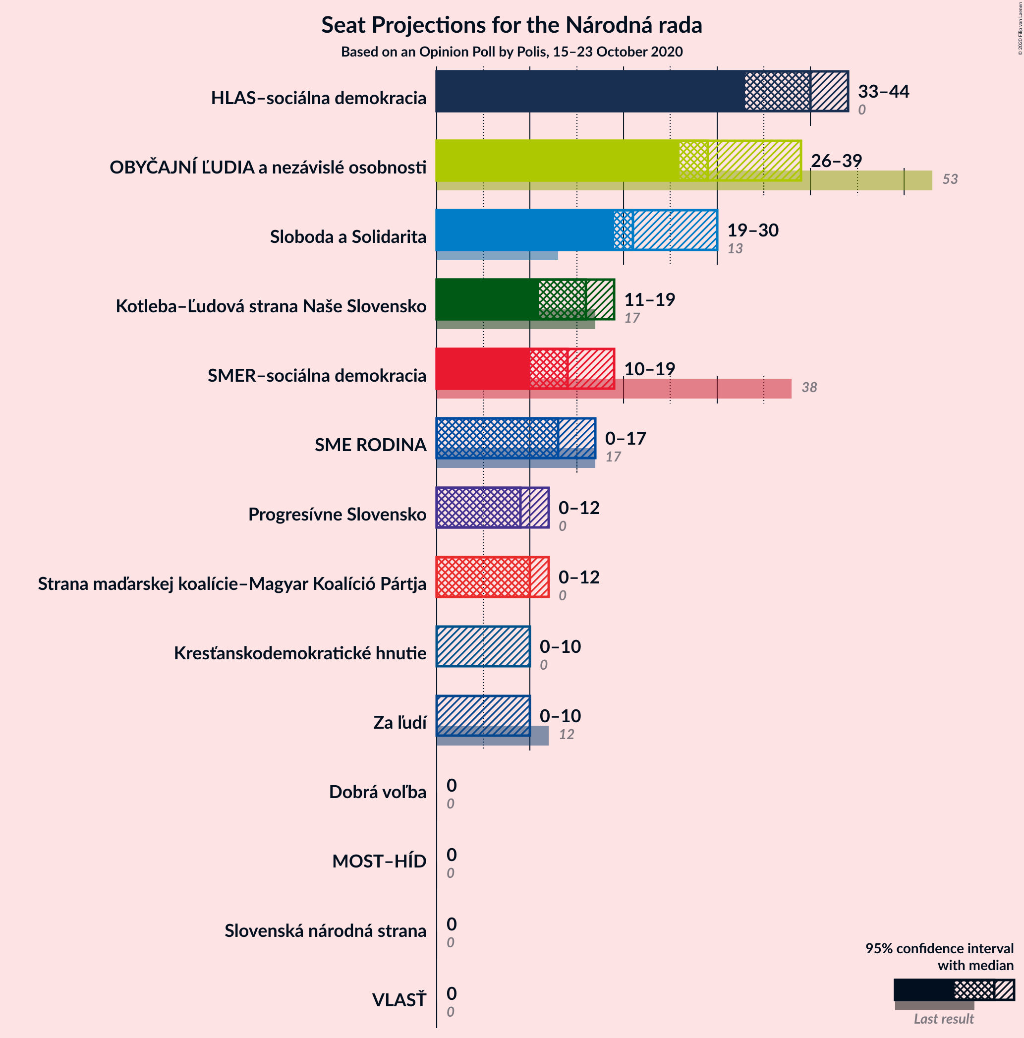 Graph with seats not yet produced