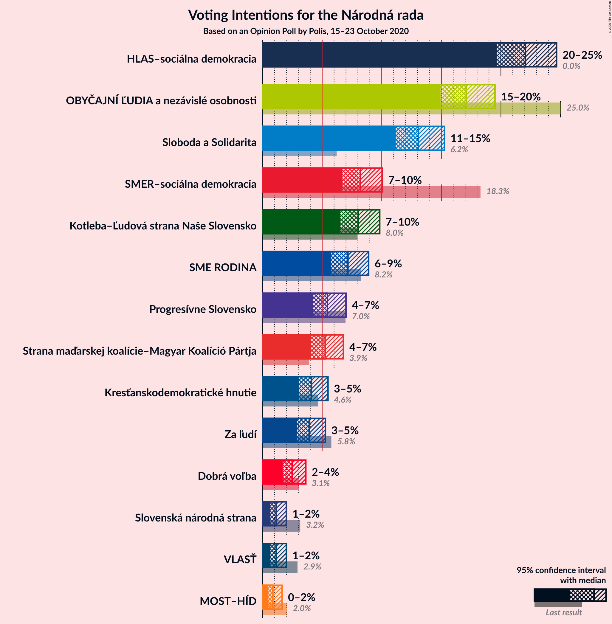 Graph with voting intentions not yet produced