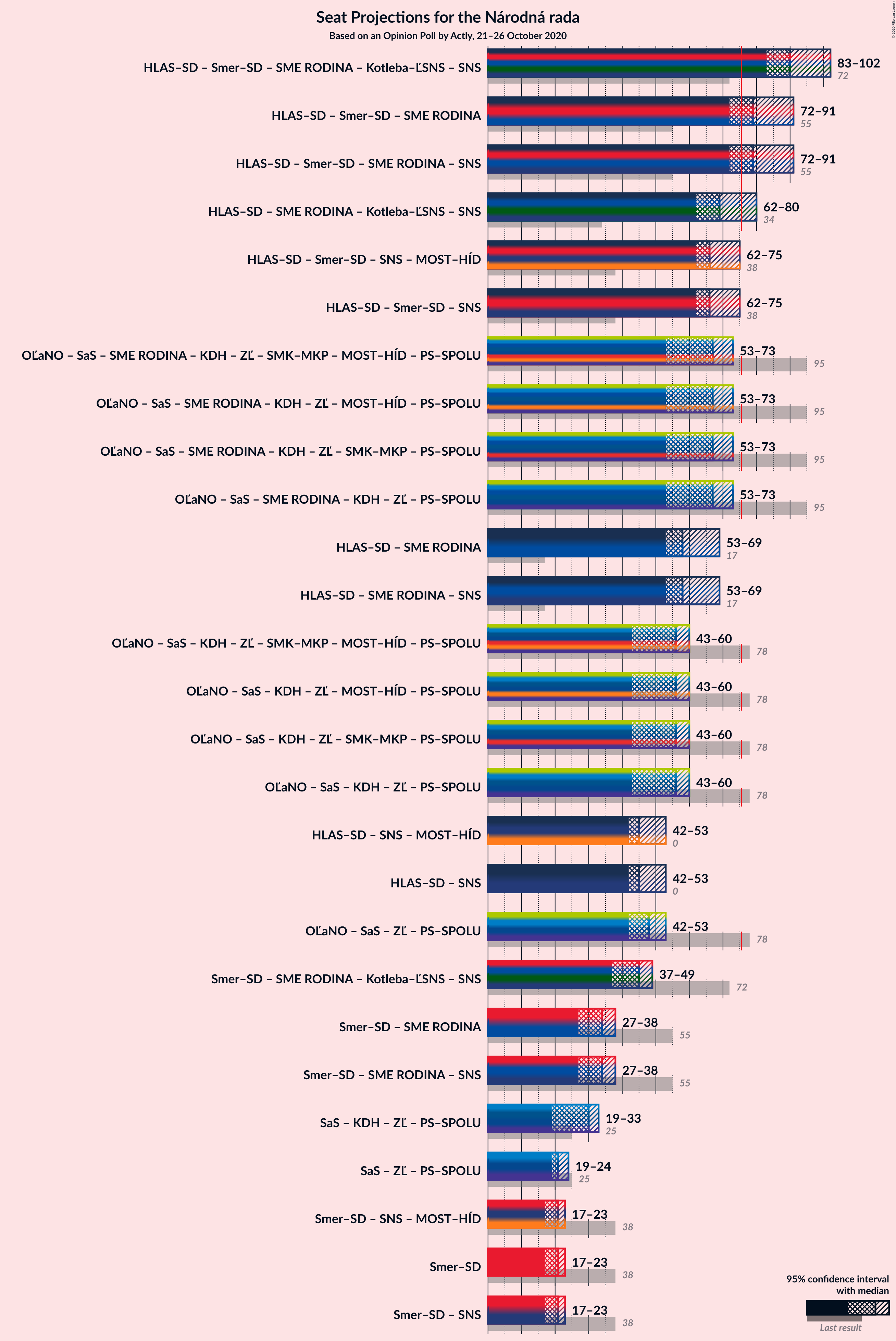 Graph with coalitions seats not yet produced