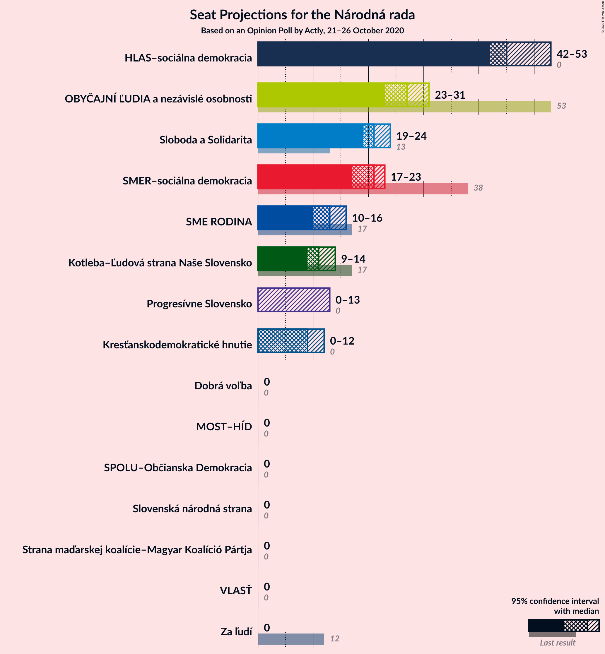 Graph with seats not yet produced