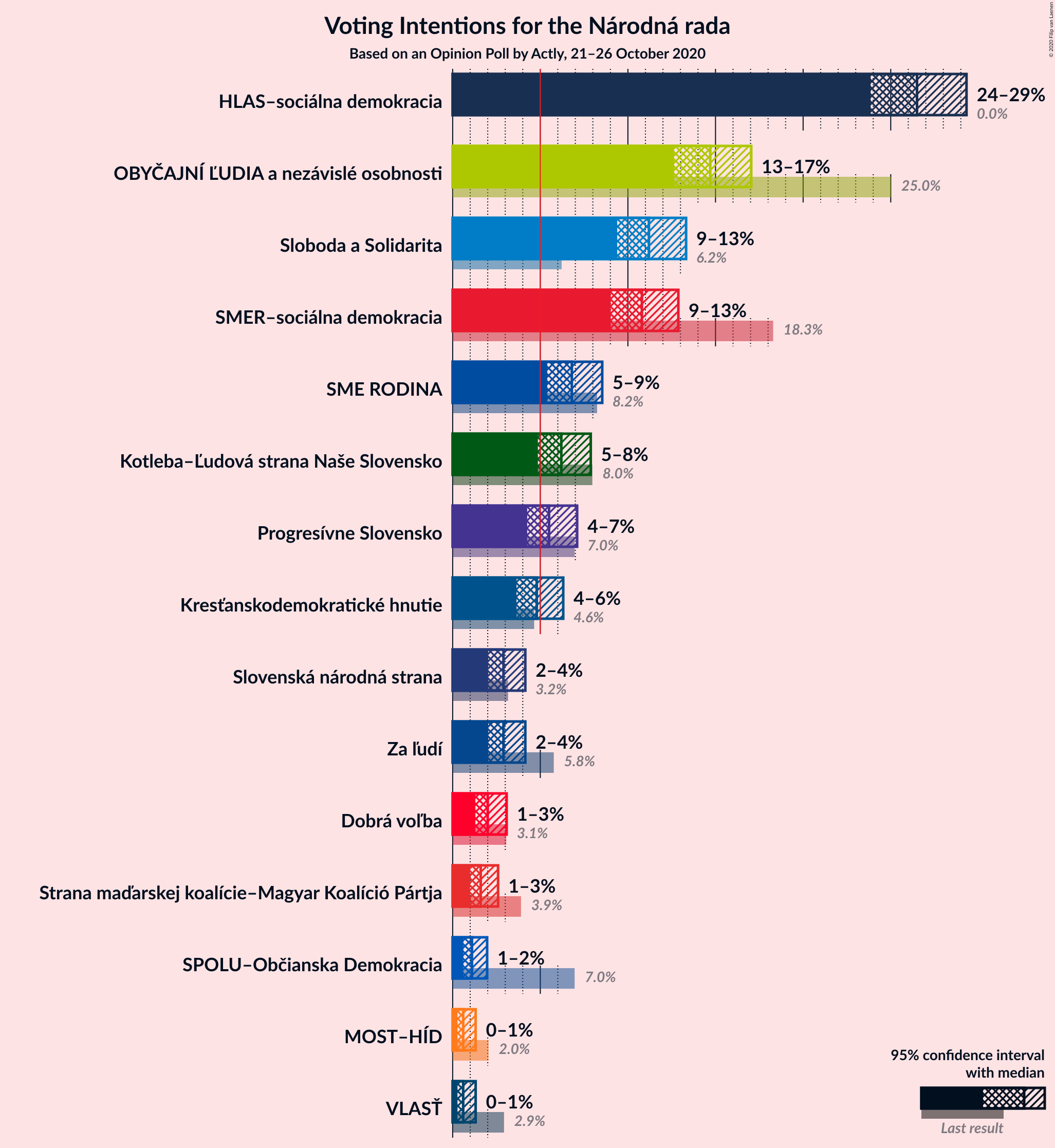 Graph with voting intentions not yet produced