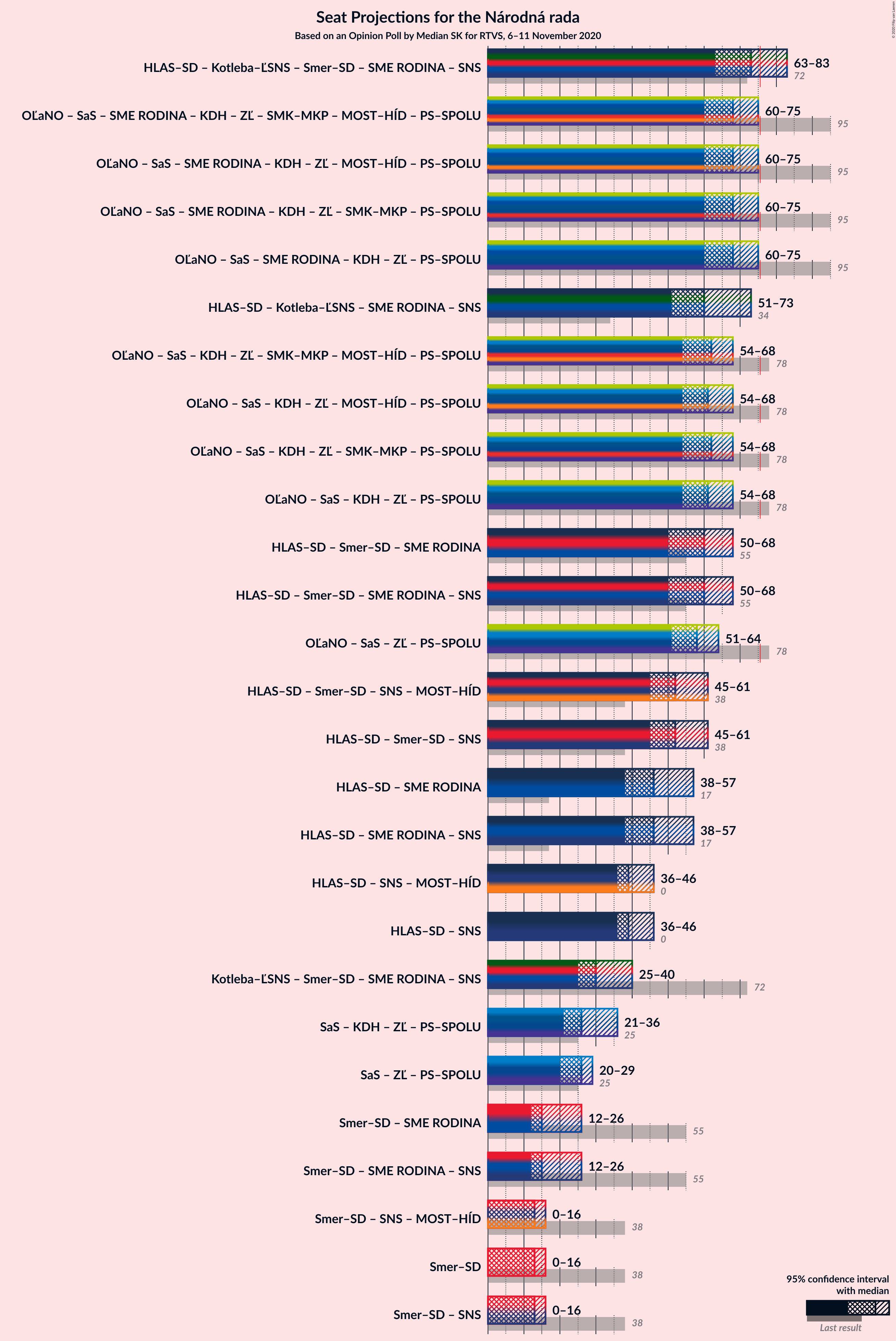 Graph with coalitions seats not yet produced