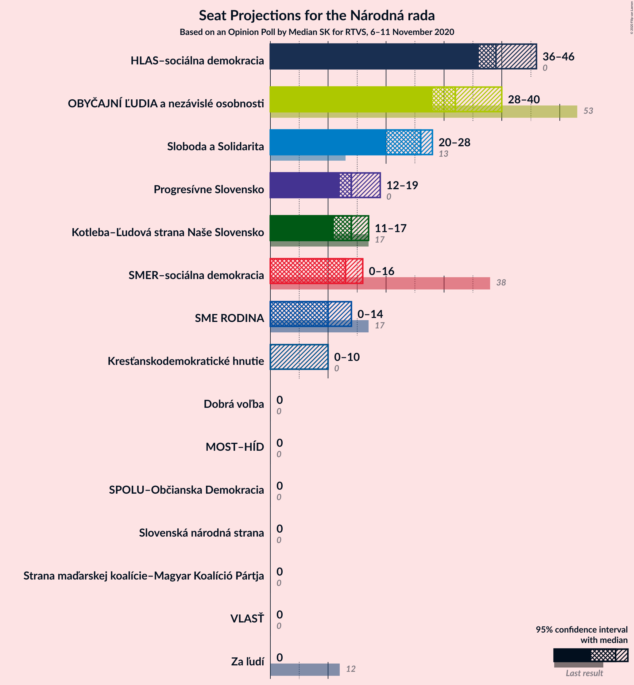 Graph with seats not yet produced