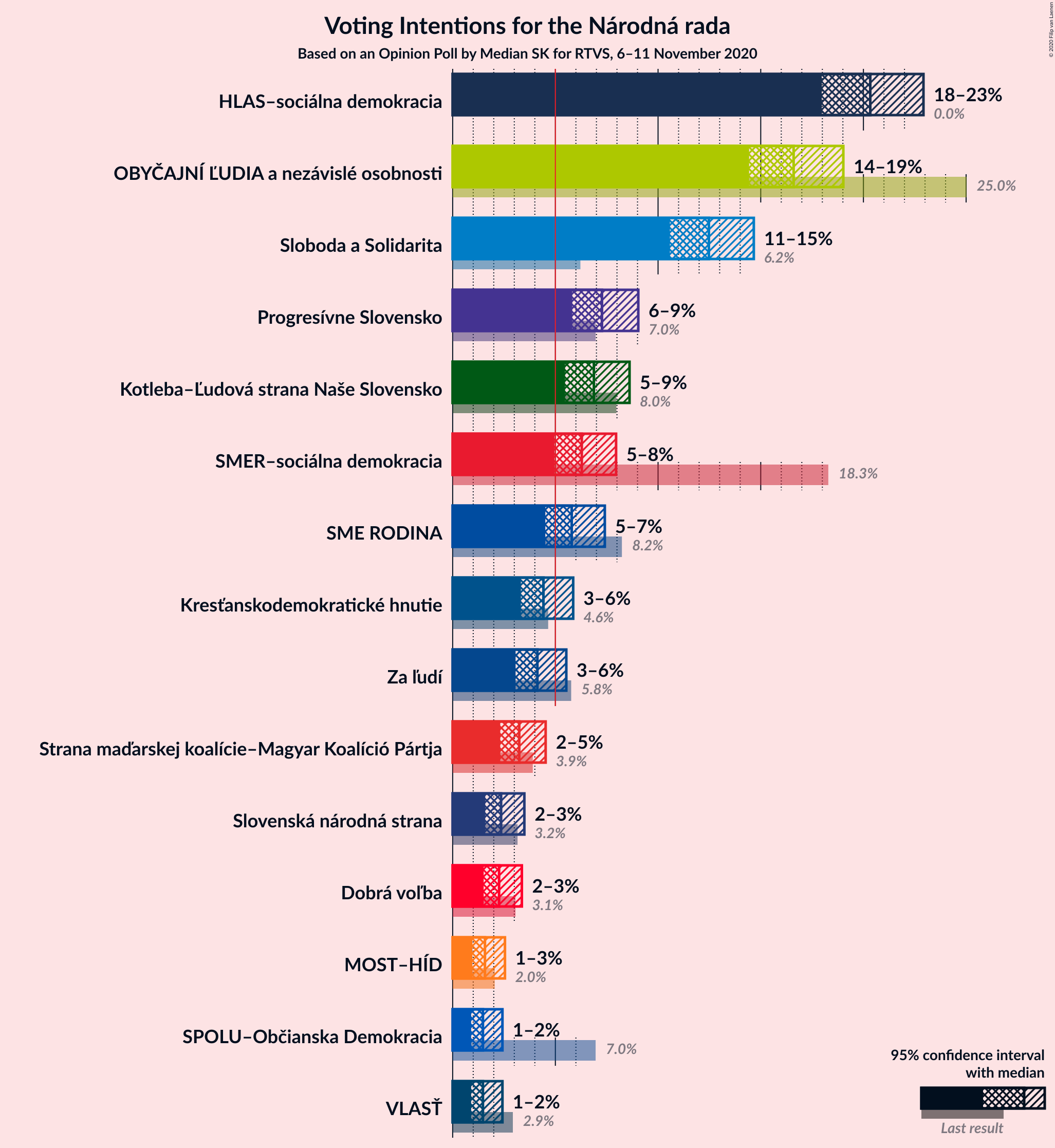 Graph with voting intentions not yet produced