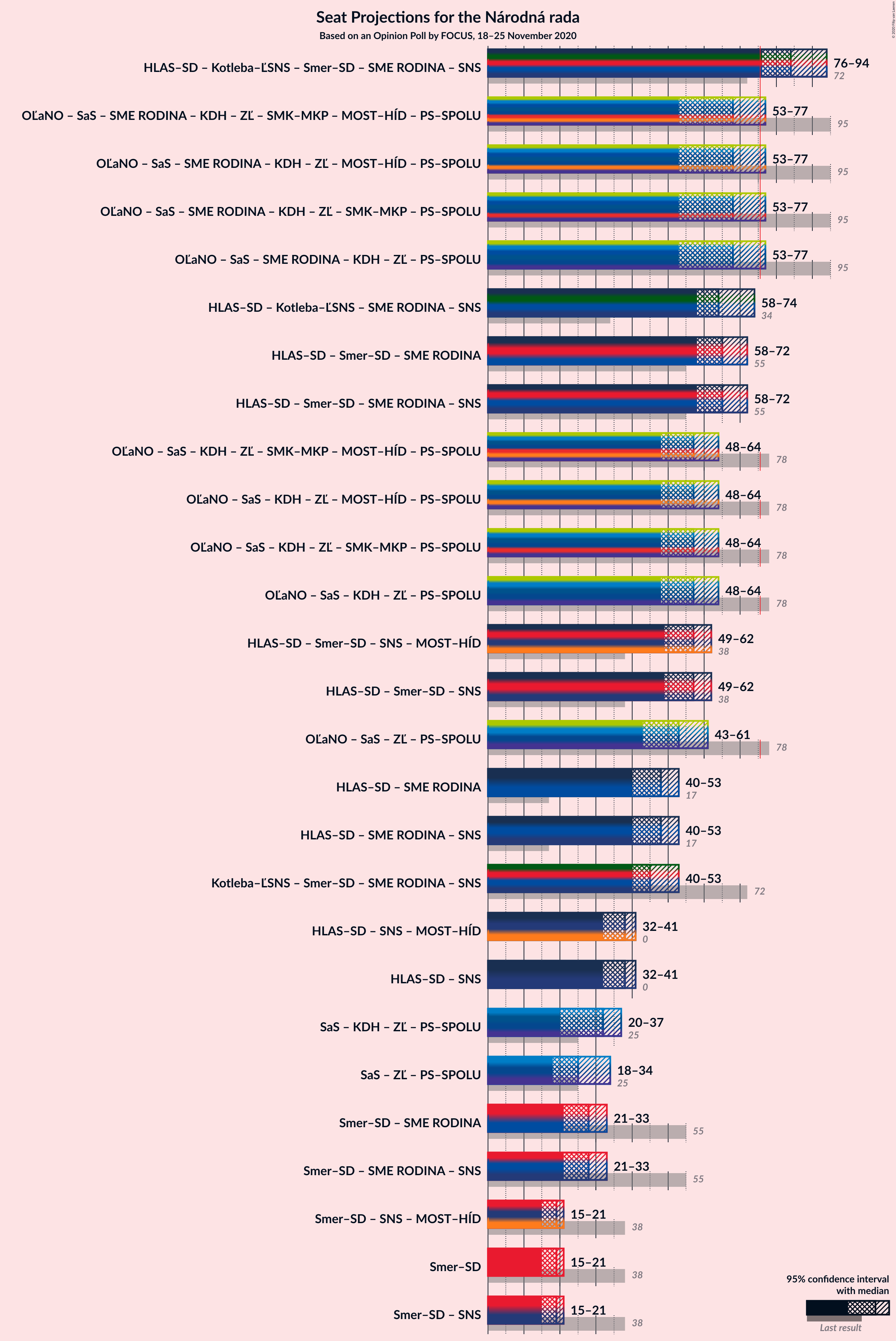 Graph with coalitions seats not yet produced