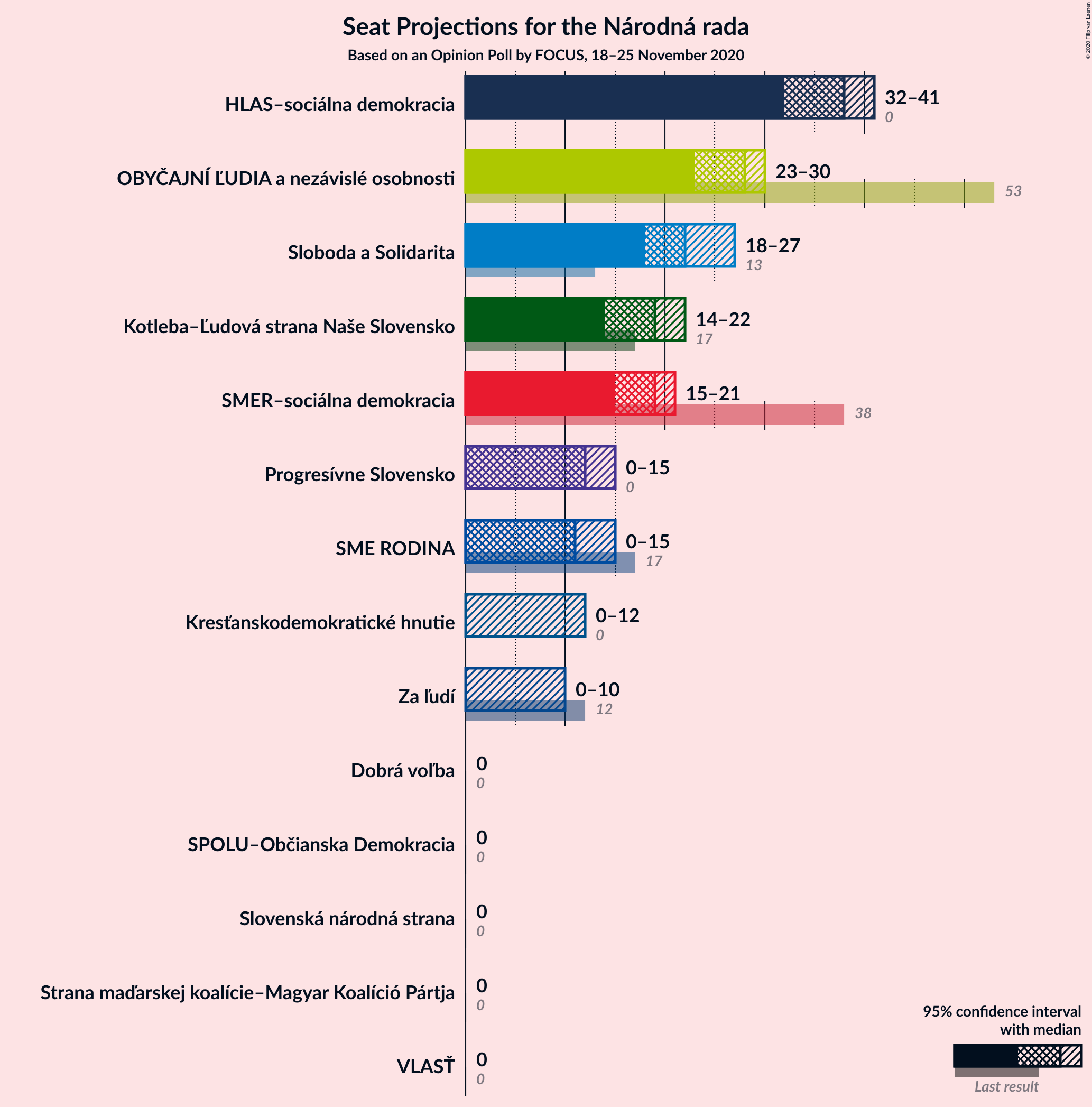 Graph with seats not yet produced