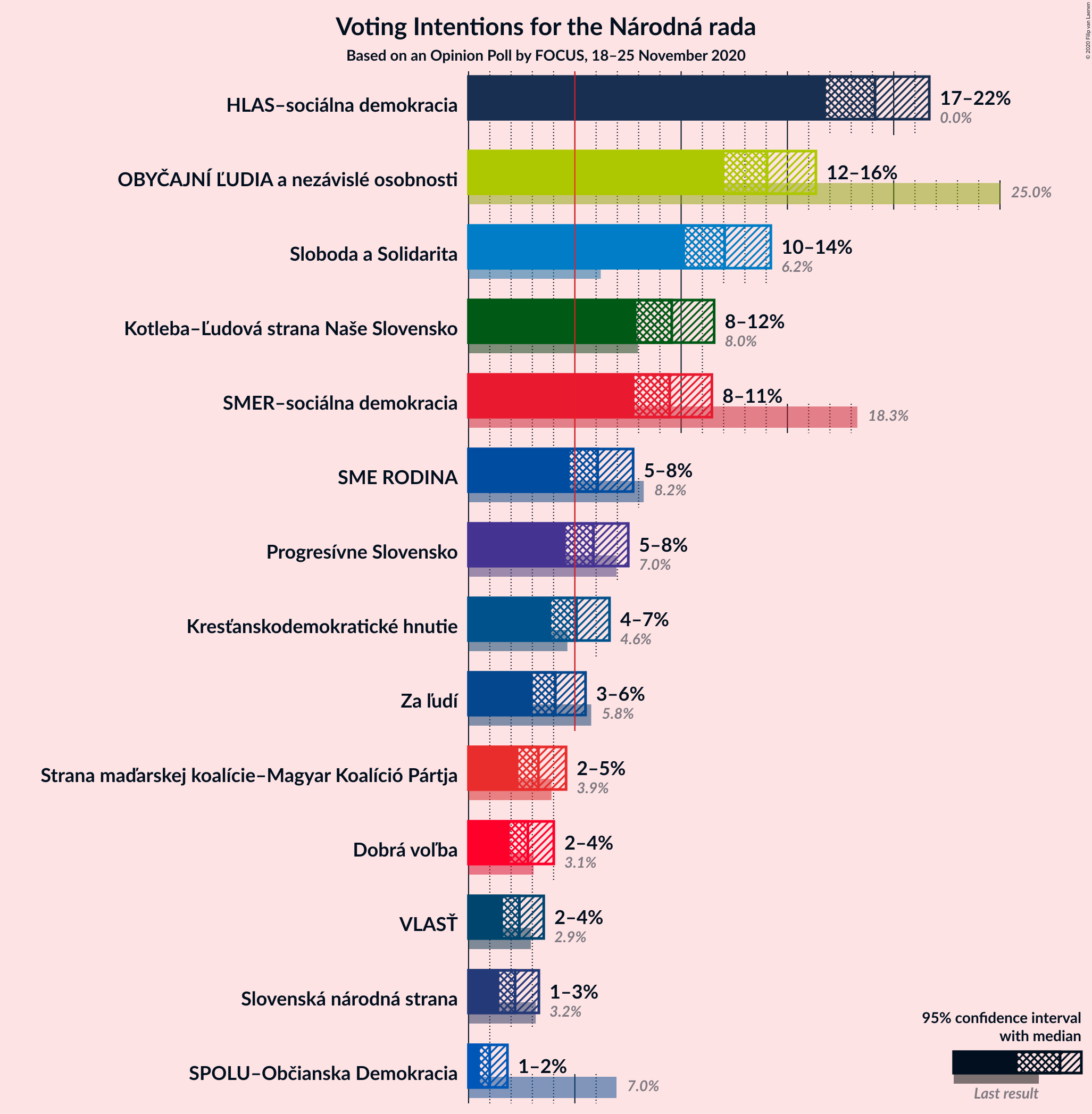 Graph with voting intentions not yet produced