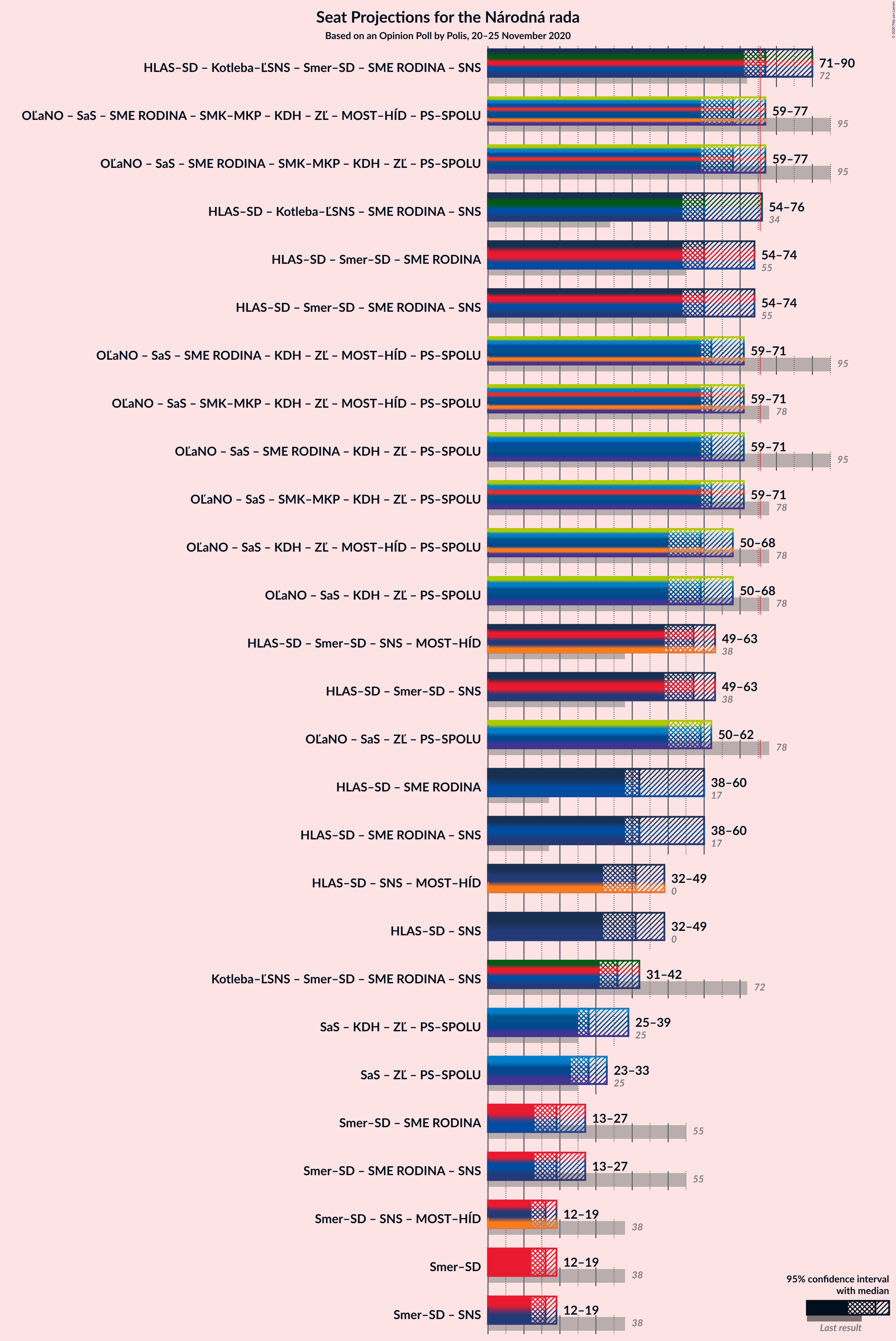 Graph with coalitions seats not yet produced