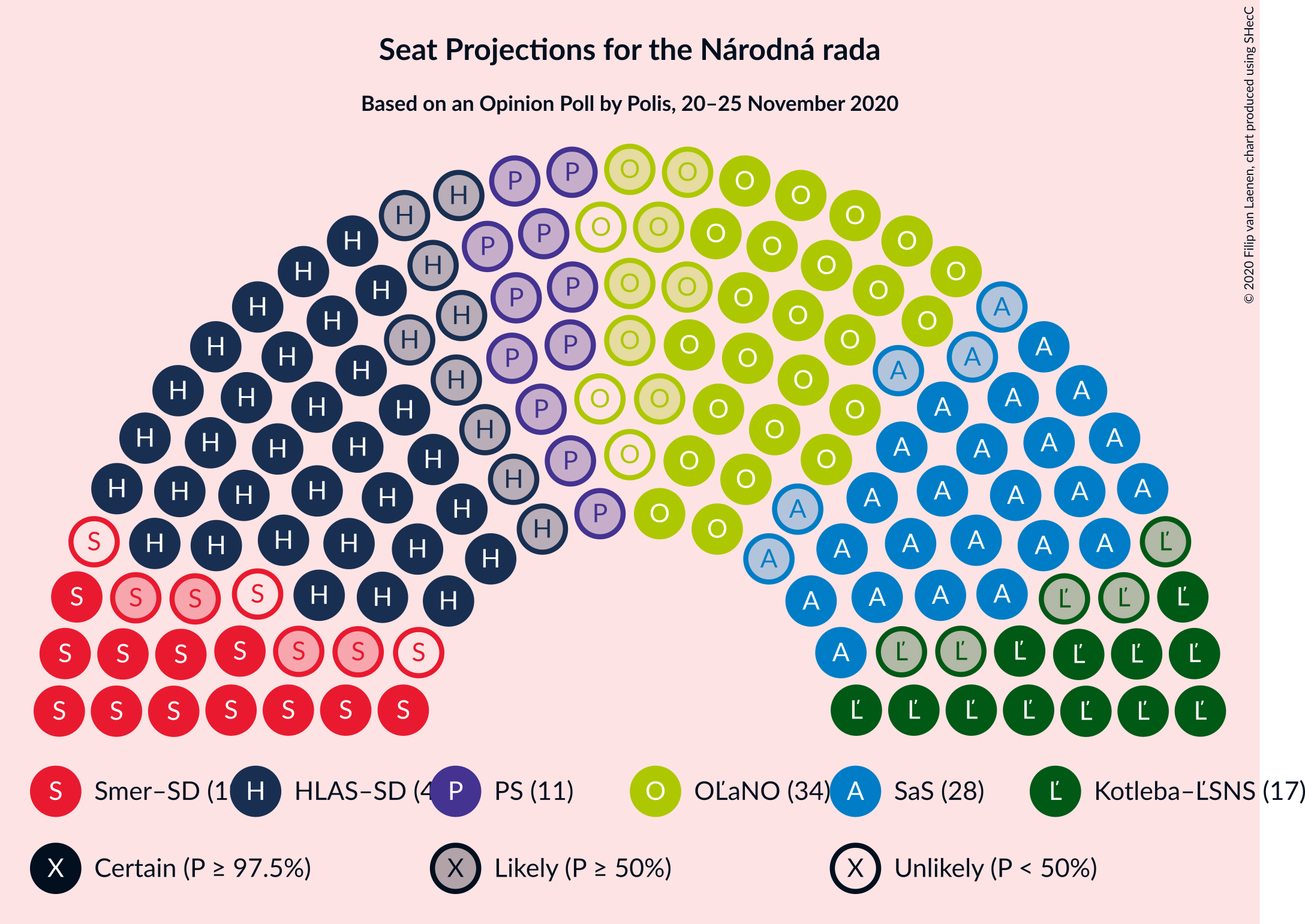 Graph with seating plan not yet produced