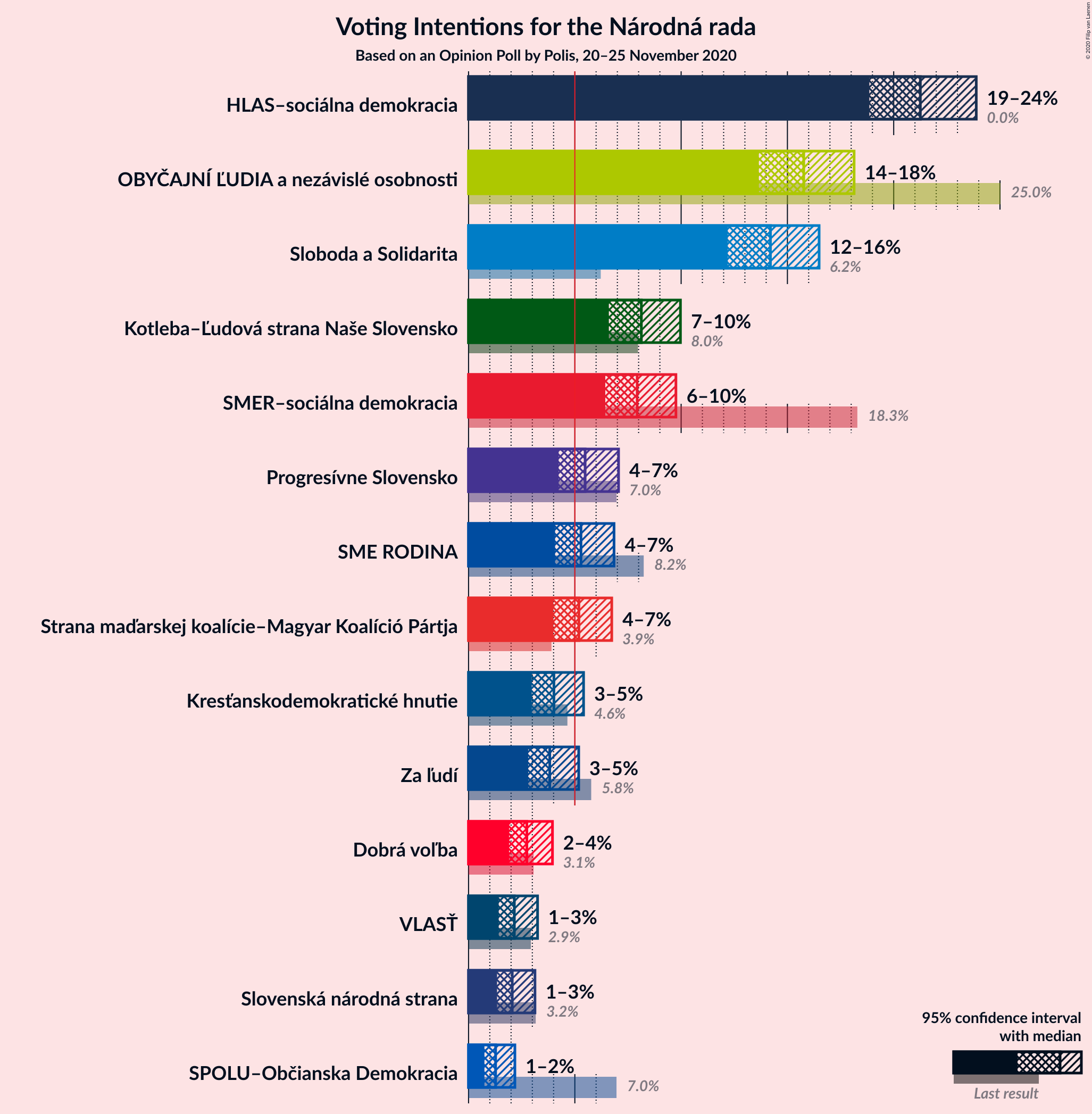 Graph with voting intentions not yet produced