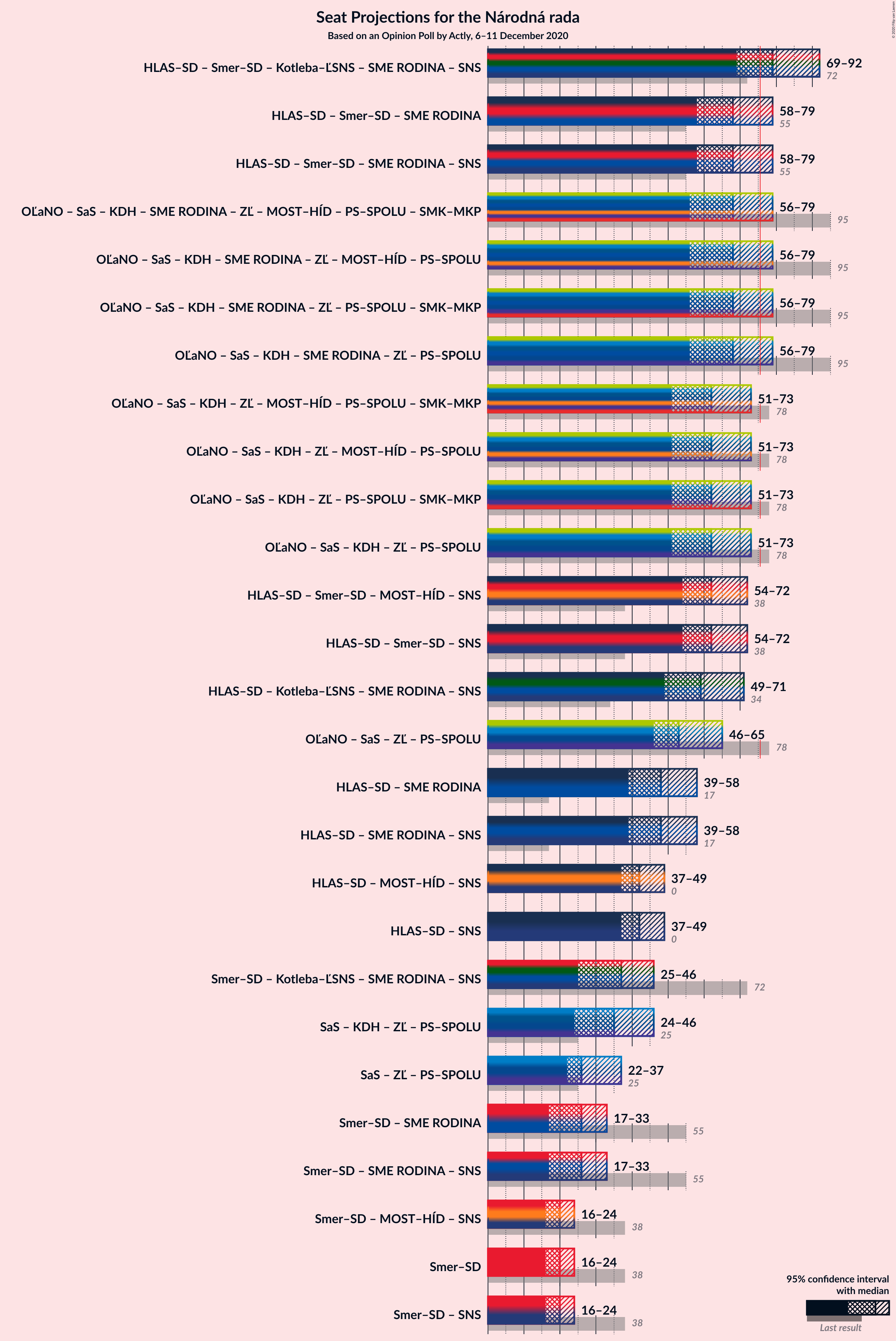 Graph with coalitions seats not yet produced