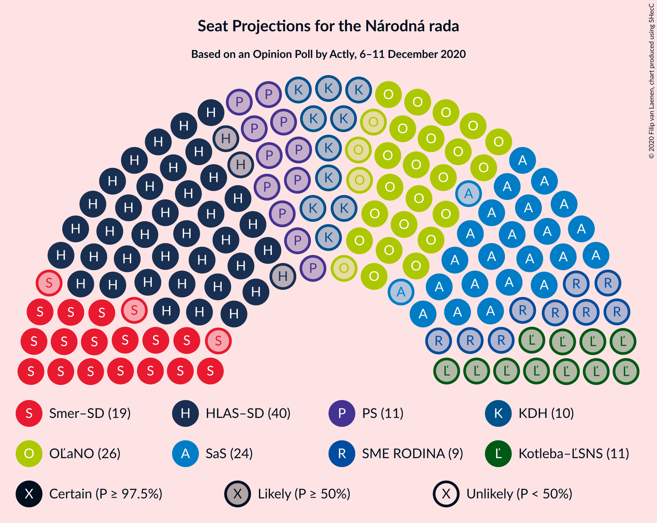 Graph with seating plan not yet produced