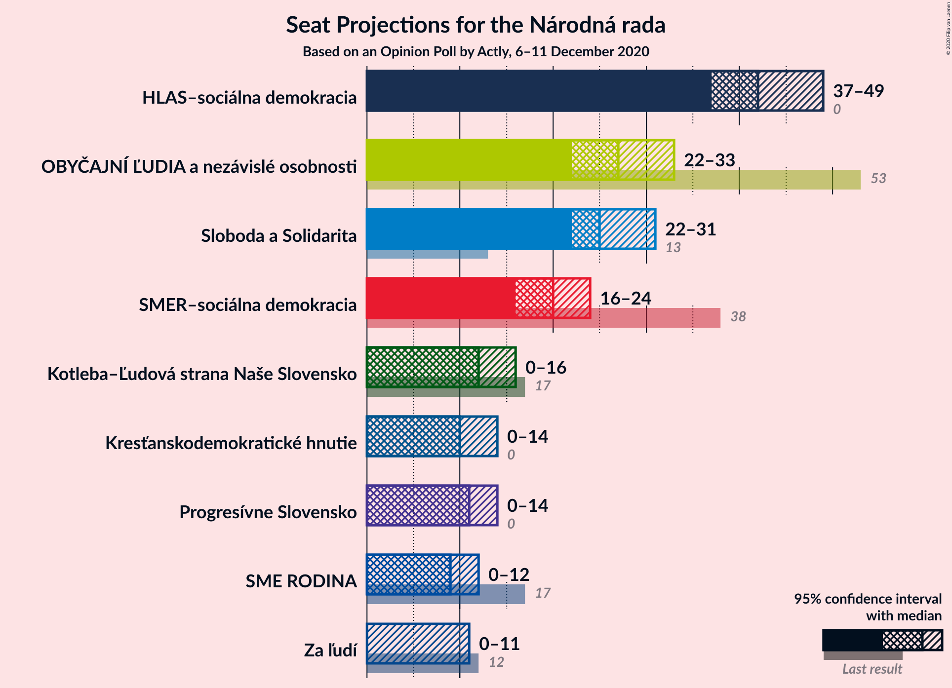 Graph with seats not yet produced