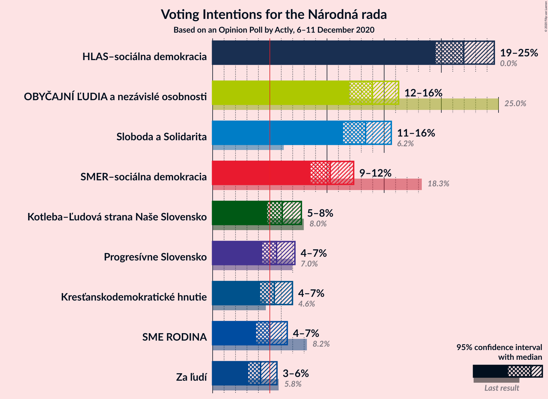 Graph with voting intentions not yet produced