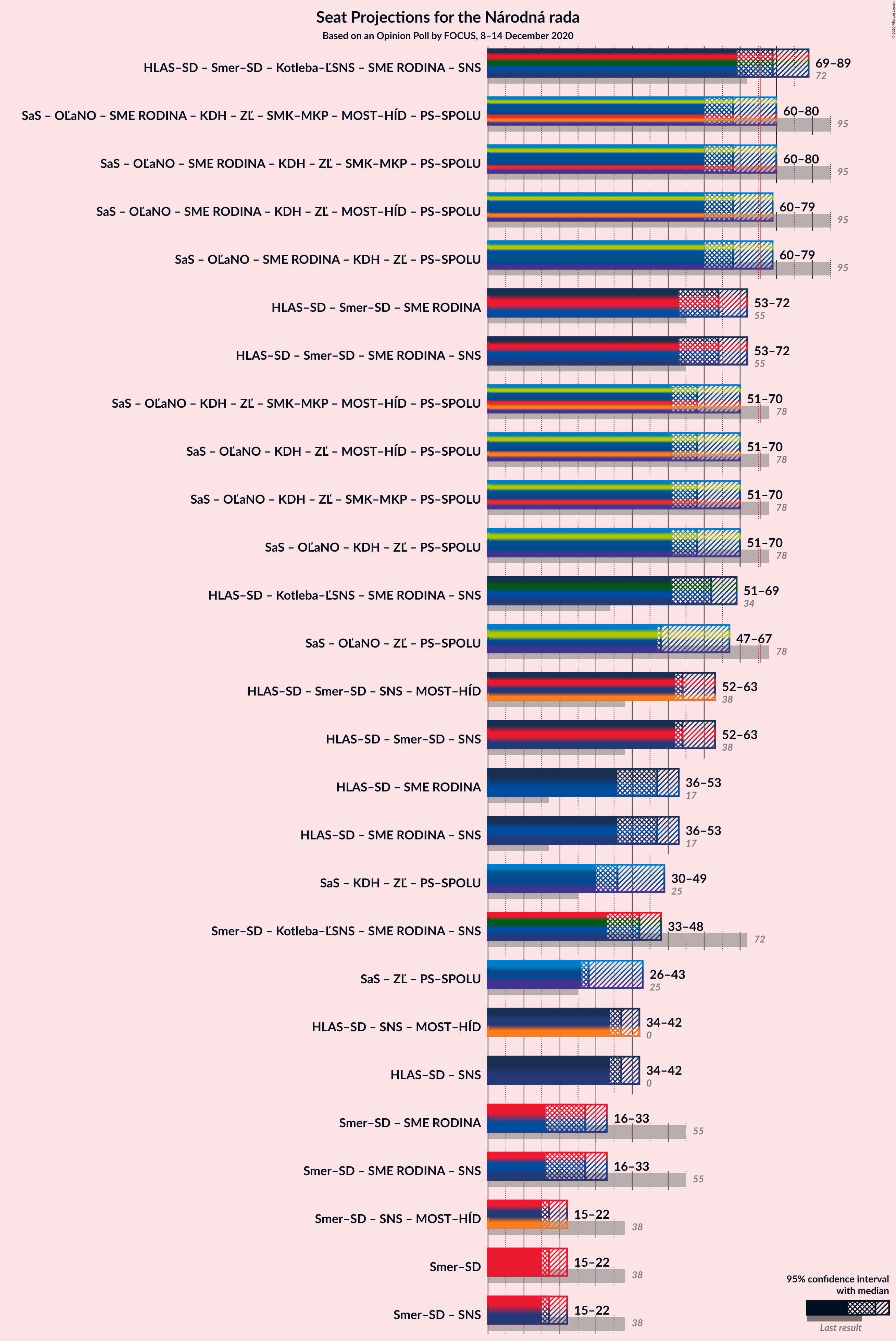 Graph with coalitions seats not yet produced