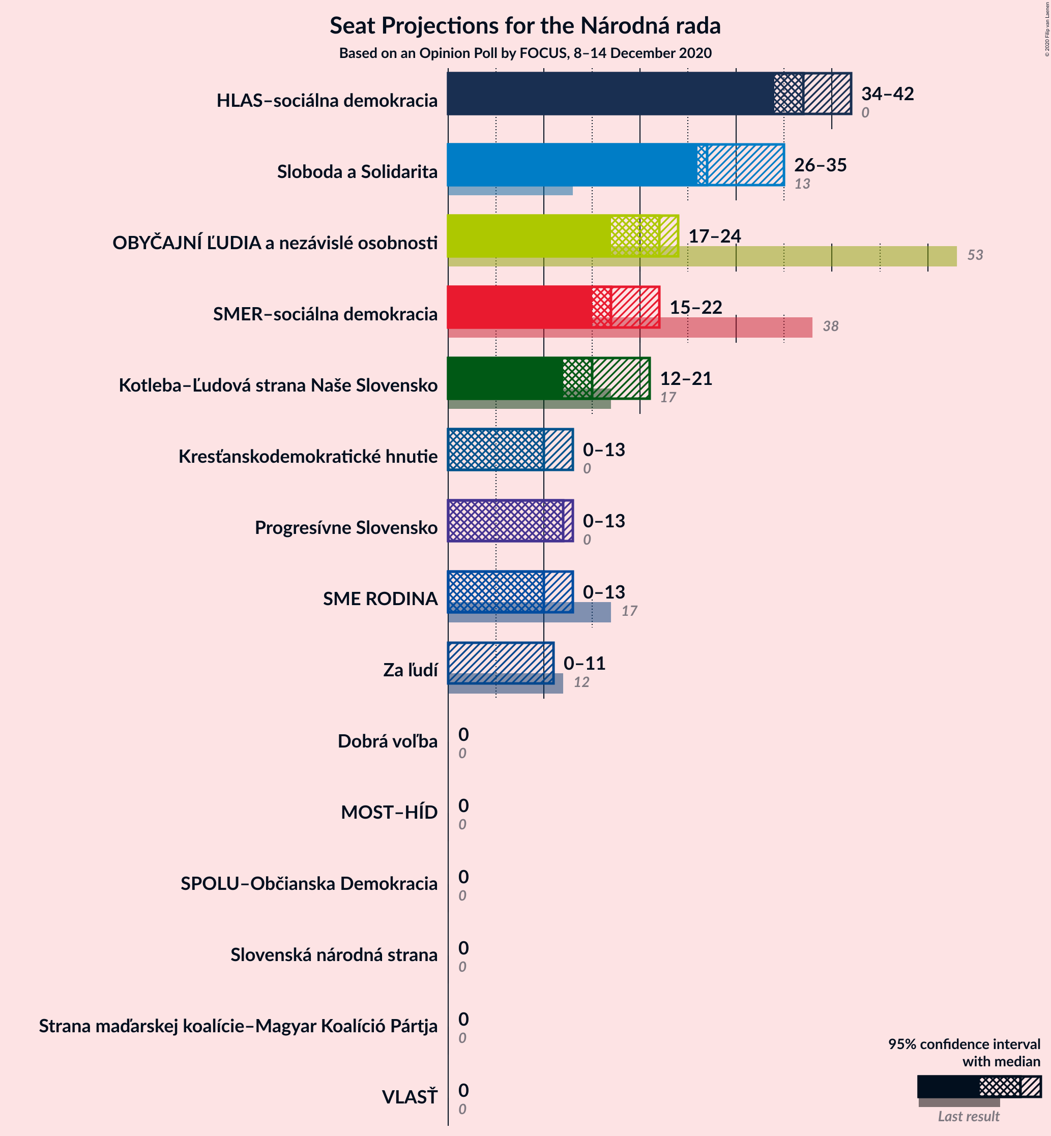 Graph with seats not yet produced